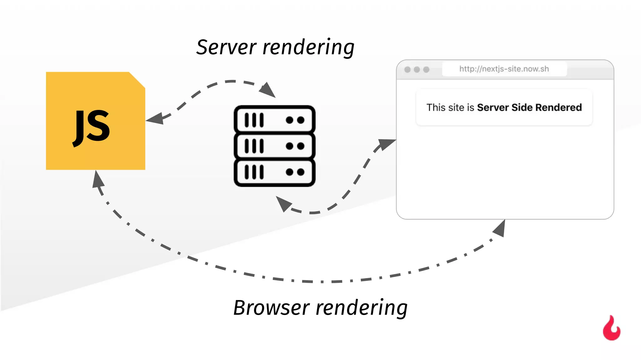 JS
Browser rendering
Server rendering
 