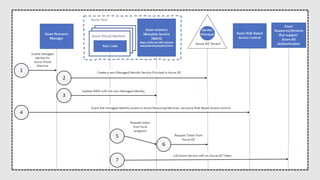 Next.Net event - Use Azure Active Directory Managed Identities for your ...