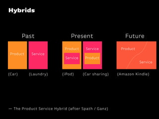 Hybrids
Past
Product Service
Present
Product Service
Service Product
— The Product Service Hybrid (after Spath / Ganz)
Future
Service
Product
(Amazon Kindle)(Car) (Car sharing)(Laundry) (iPod)
 