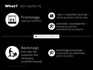 What? K E Y A S P E C TS
Icons: Juan Pablo Bravo, Jon Trillana / The Noun Project
Frontstage
(seen by customer)
Backstage
(not seen by
customer but
necessary
to performance)
L I N E O F V I S I B I L I T Y
user / customer journey -
phase by phase, step by step
channels / touchpoints -
channel by channel,
touchpoint by touchpoint
backstage processes -
stakeholder by stakeholder,
action by action
 