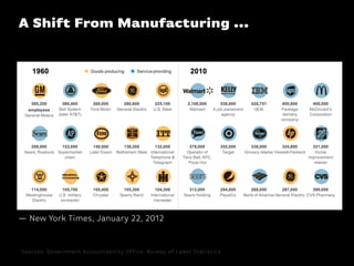 A Shift From Manufacturing ...
Sources: Government Accountability Office; Bureau of Labor Statistics
— New York Times, January 22, 2012
 