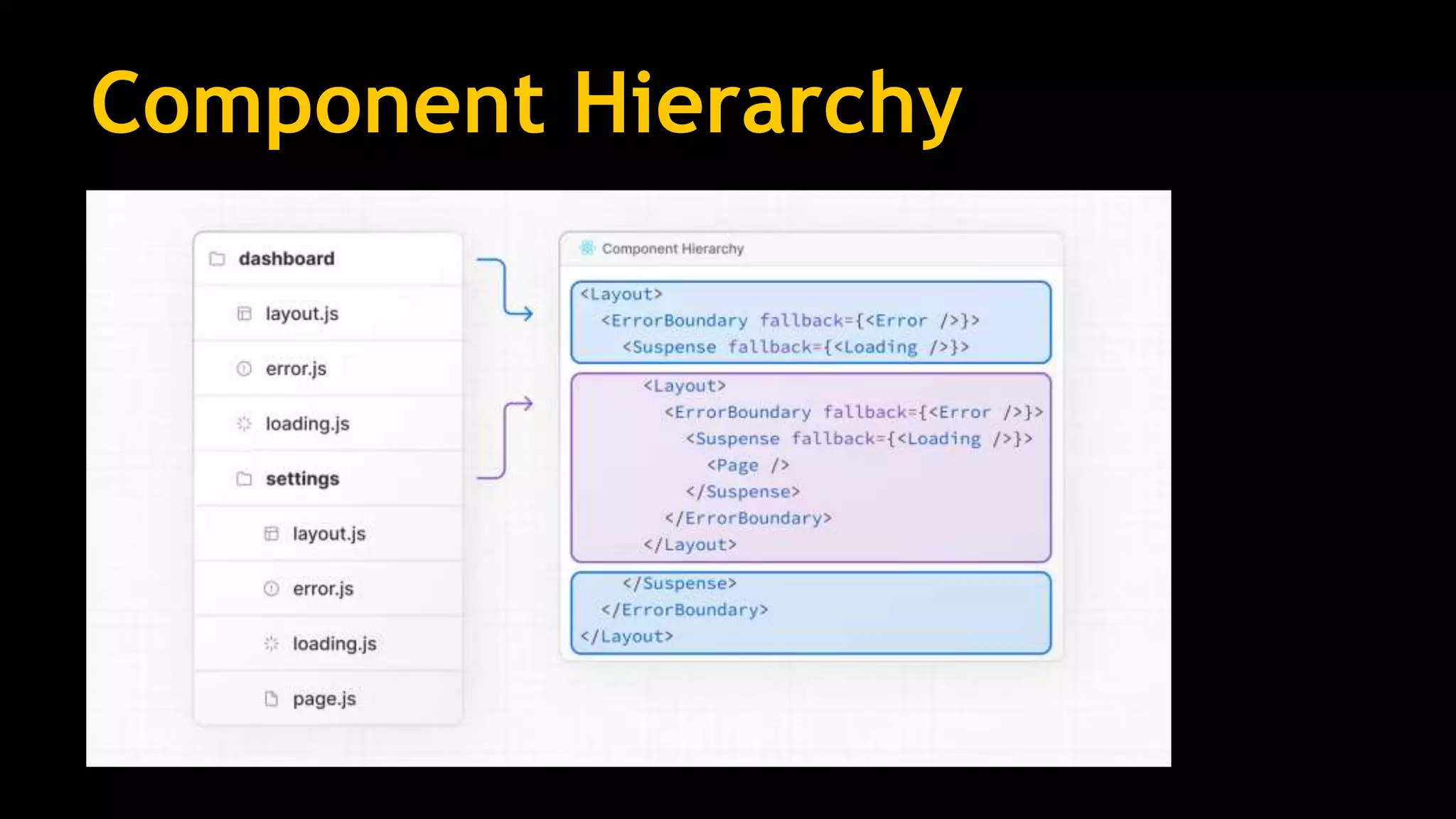 Component Hierarchy
• Layouts:
• A layout is UI that is shared between multiple pages.
• Layout is on the top hierarchy of the component tree which
wraps any page or any child segments.
• Pages:
• A page is a UI unique to a route segment.
• A page.js file is required to make a route segment publicly
accessible.
• Pages are Server Components by default but can be set to
a Client Component.
 