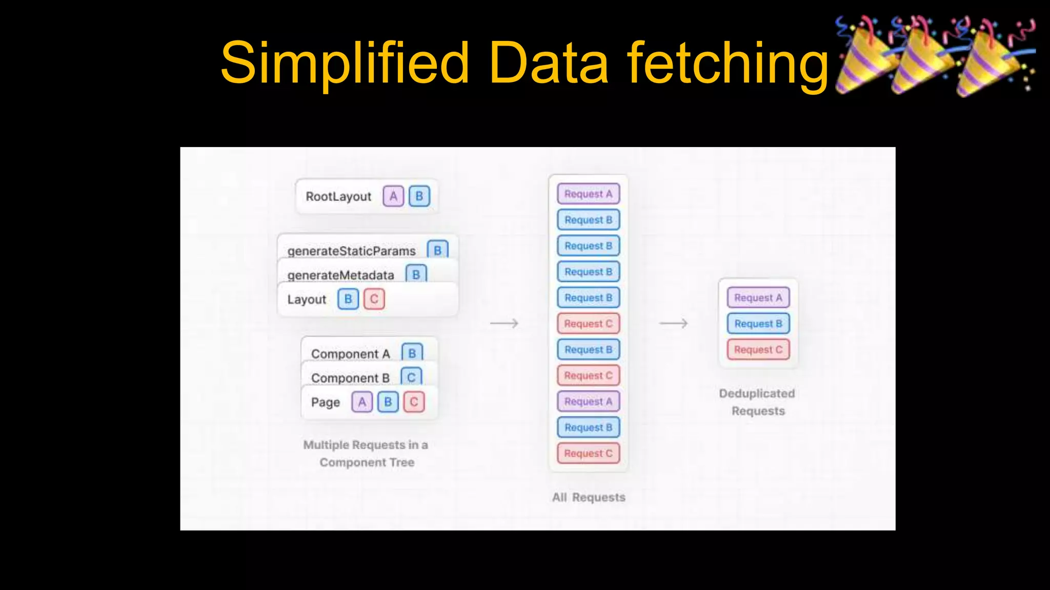 Simplified Data fetching
 