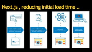 Next.js , reducing initial load time ..
 