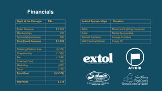 Financials
Night at the Carnegie P&L
Ticket Revenue $ 2,865
Memberships 230
Sponsorships Income 500
Total Event Revenue $ 3,595
Ticketing Platform Fee $ (375)
Programming (1,350)
Bar (1,246)
Catering/ Food (85)
Marketing (200)
Decor (120)
Total Cost $ (3,376)
Net Profit $ 219
In-kind Sponsorships Donation
Athiri Music and Lighting Equipment
Extol Media Sponsorship
Schmitt Furniture Lounge Furniture
NAFC Animal Shelter Puppy Pit
 