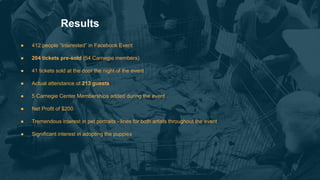 ● 412 people “Interested” in Facebook Event
● 204 tickets pre-sold (54 Carnegie members)
● 41 tickets sold at the door the night of the event
● Actual attendance of 213 guests
● 5 Carnegie Center Memberships added during the event
● Net Profit of $200
● Tremendous interest in pet portraits - lines for both artists throughout the event
● Significant interest in adopting the puppies
Results
 