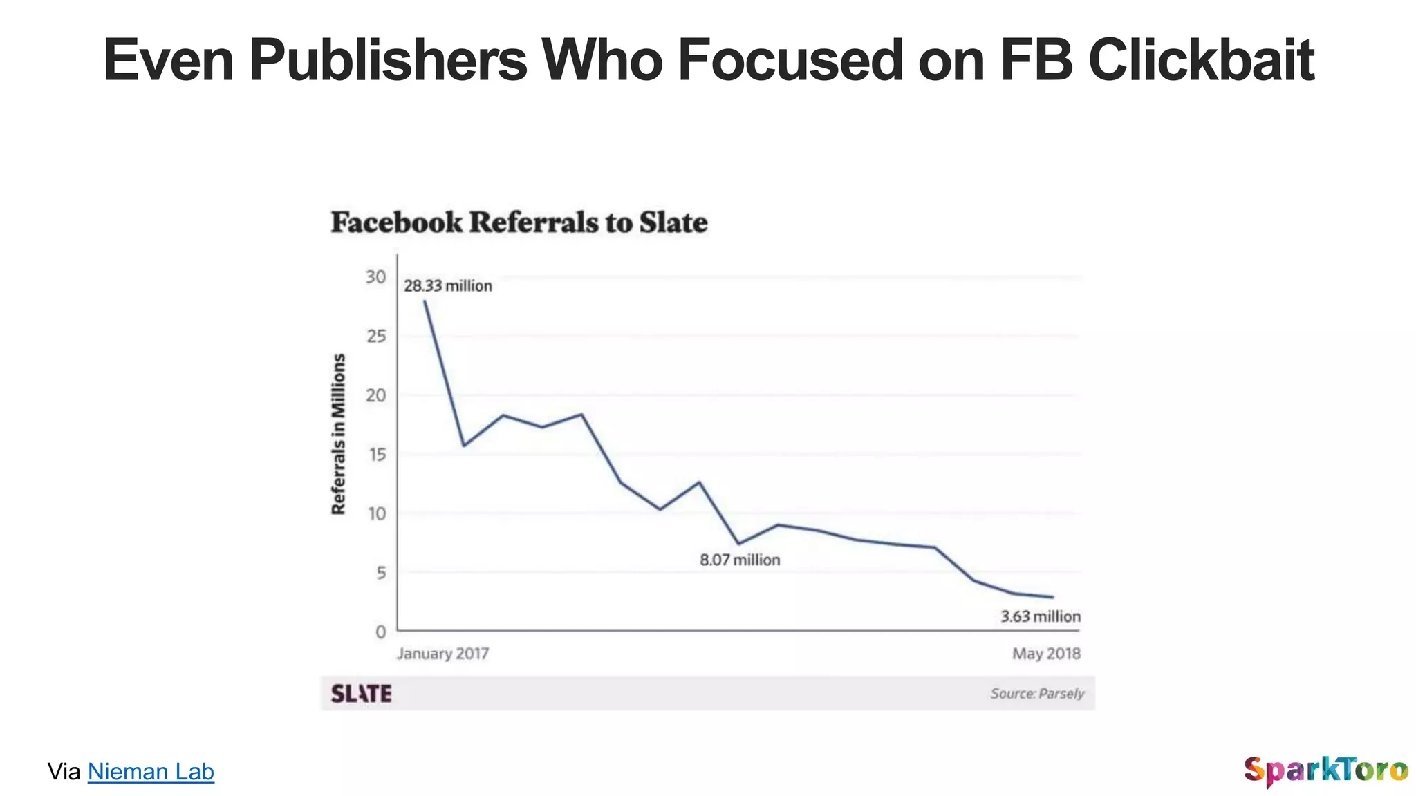 Even Publishers Who Focused on FB Clickbait
Via Nieman Lab
 