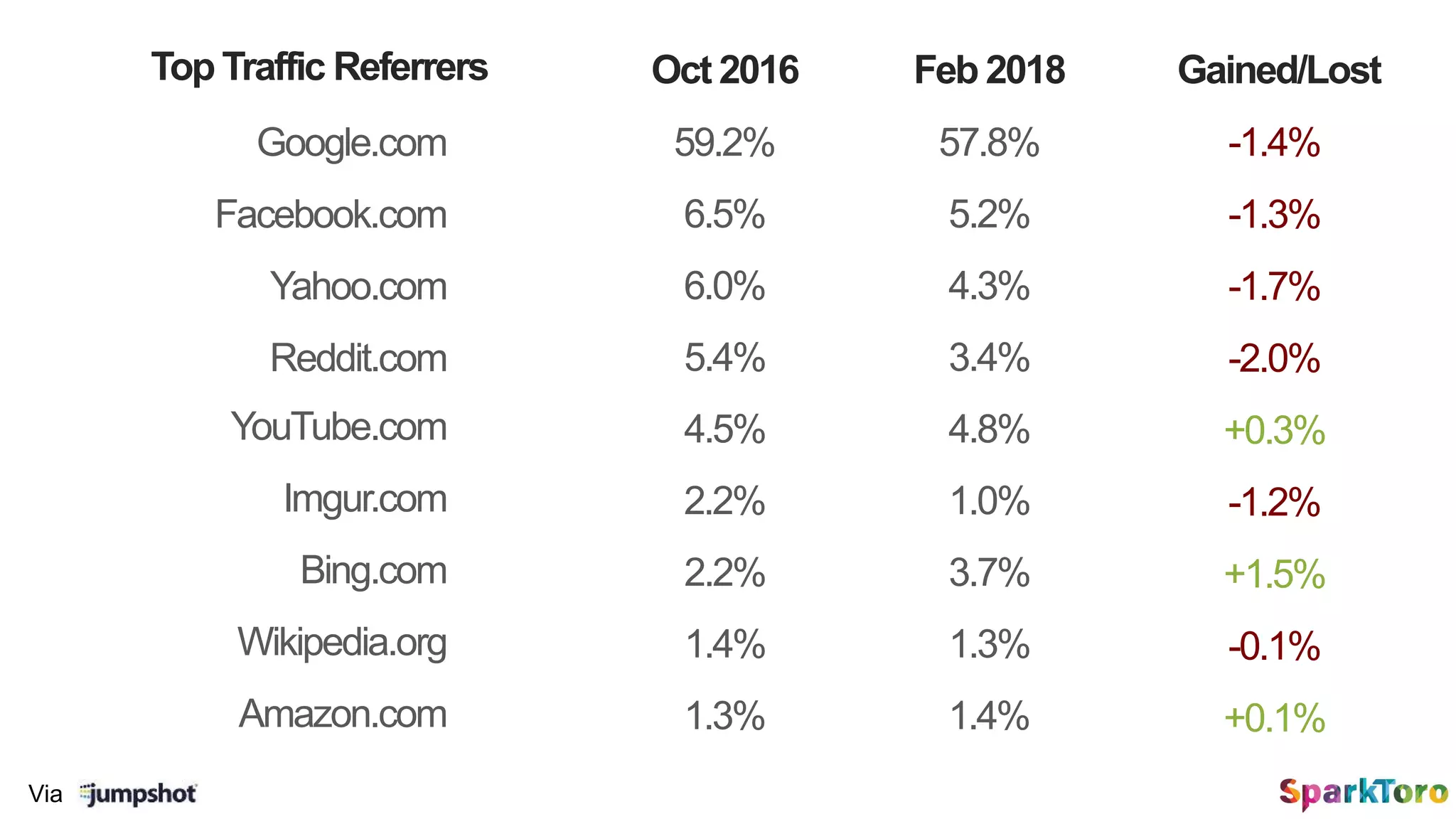 Via
Google.com
Oct 2016
Facebook.com
Reddit.com
YouTube.com
Imgur.com
Bing.com
Wikipedia.org
Gained/Lost
59.2%
6.5%
5.4%
4.5%
2.2%
2.2%
1.4%
Yahoo.com 6.0%
-1.4%
-1.3%
-2.0%
+0.3%
-1.2%
+1.5%
-0.1%
-1.7%
Amazon.com 1.3% +0.1%
Top Traffic Referrers Feb 2018
57.8%
5.2%
3.4%
4.8%
1.0%
3.7%
1.3%
4.3%
1.4%
 