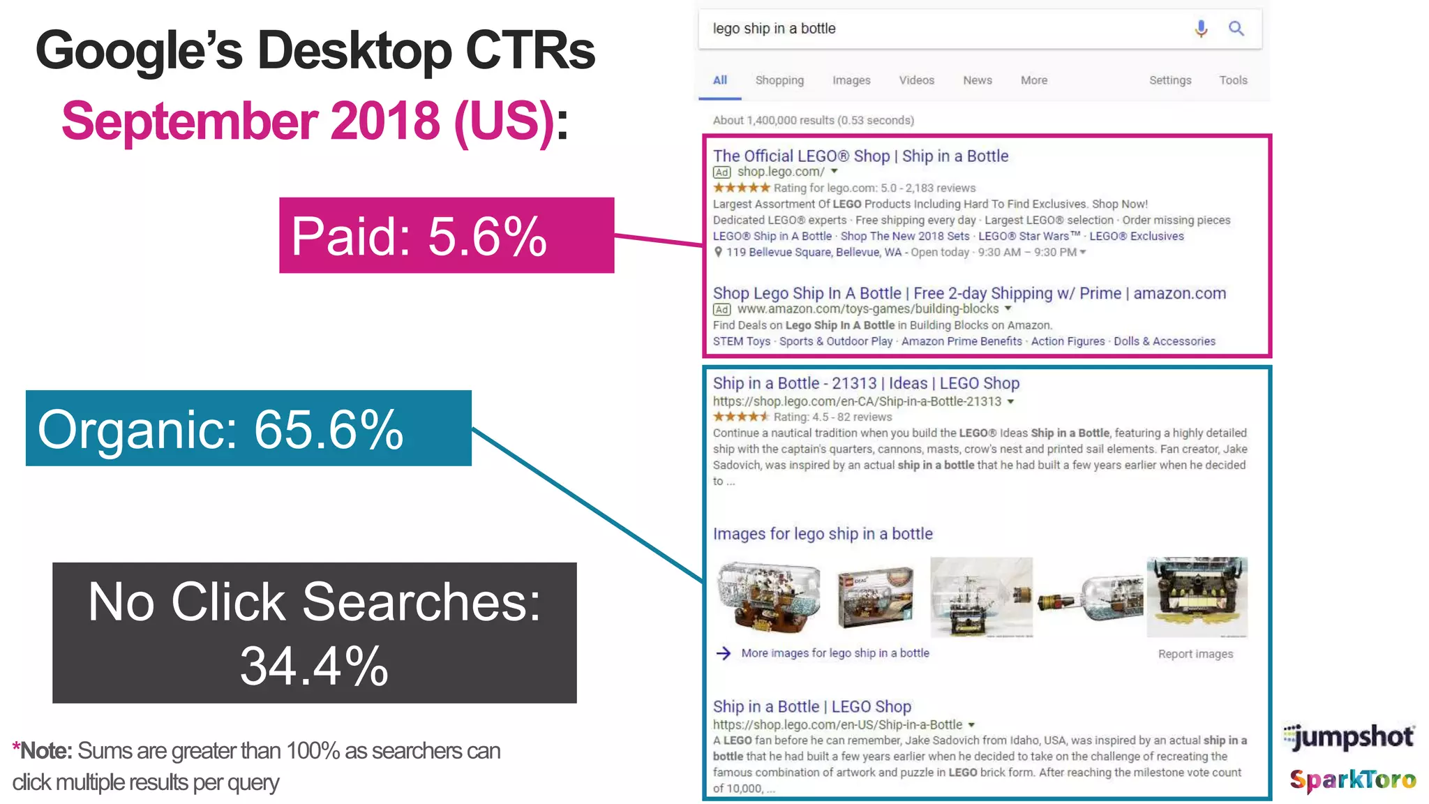Google’s Desktop CTRs
September 2018 (US):
Paid: 5.6%
Organic: 65.6%
No Click Searches:
34.4%
*Note:Sumsare greaterthan100%assearcherscan
clickmultipleresultsperquery
 