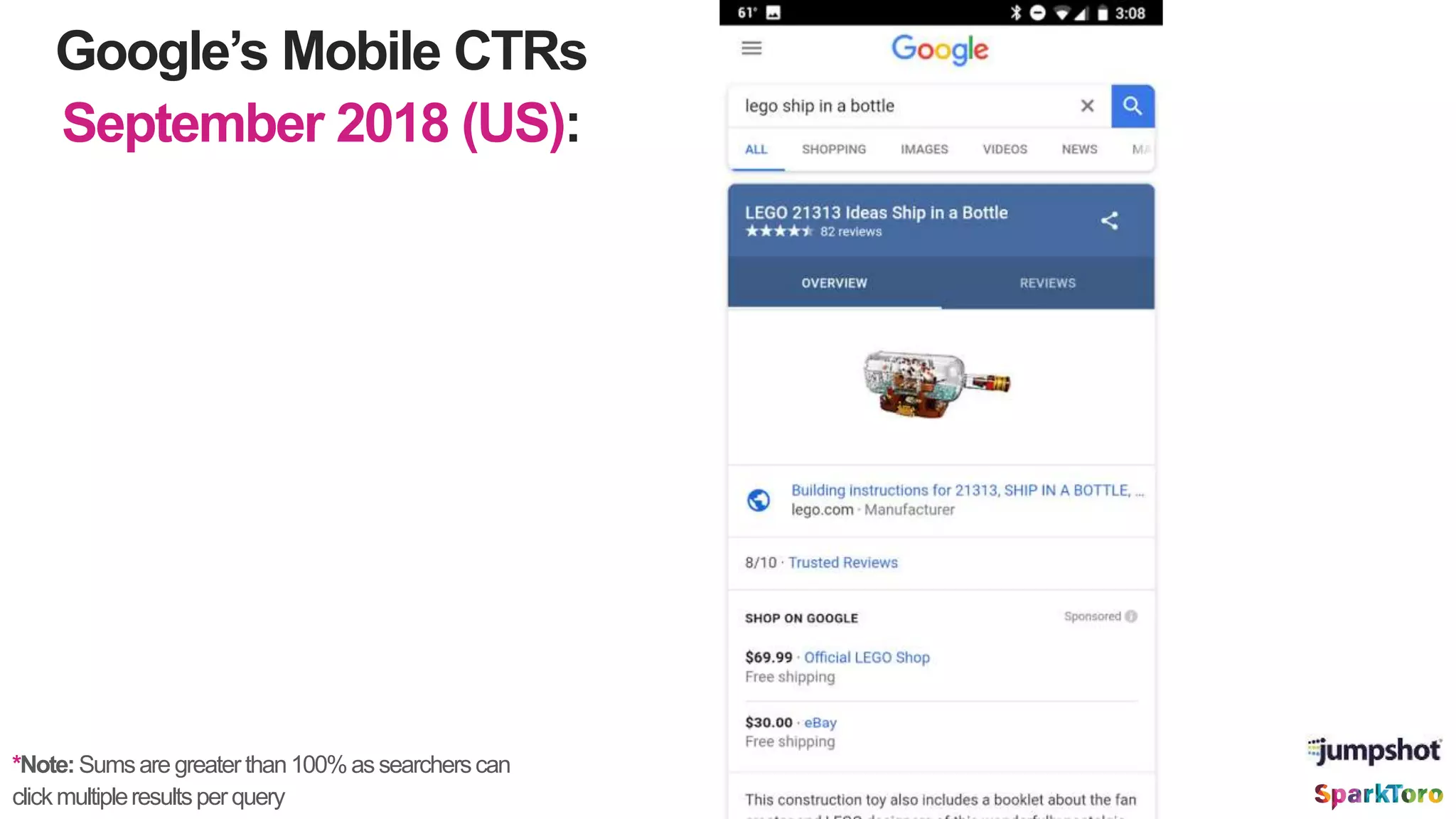 Google’s Mobile CTRs
September 2018 (US):
*Note:Sumsare greaterthan100%assearcherscan
clickmultipleresultsperquery
 
