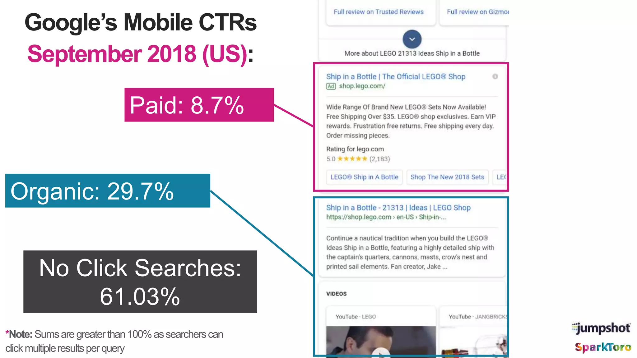 Google’s Mobile CTRs
September 2018 (US):
*Note:Sumsare greaterthan100%assearcherscan
clickmultipleresultsperquery
Paid: 8.7%
Organic: 29.7%
No Click Searches:
61.03%
 