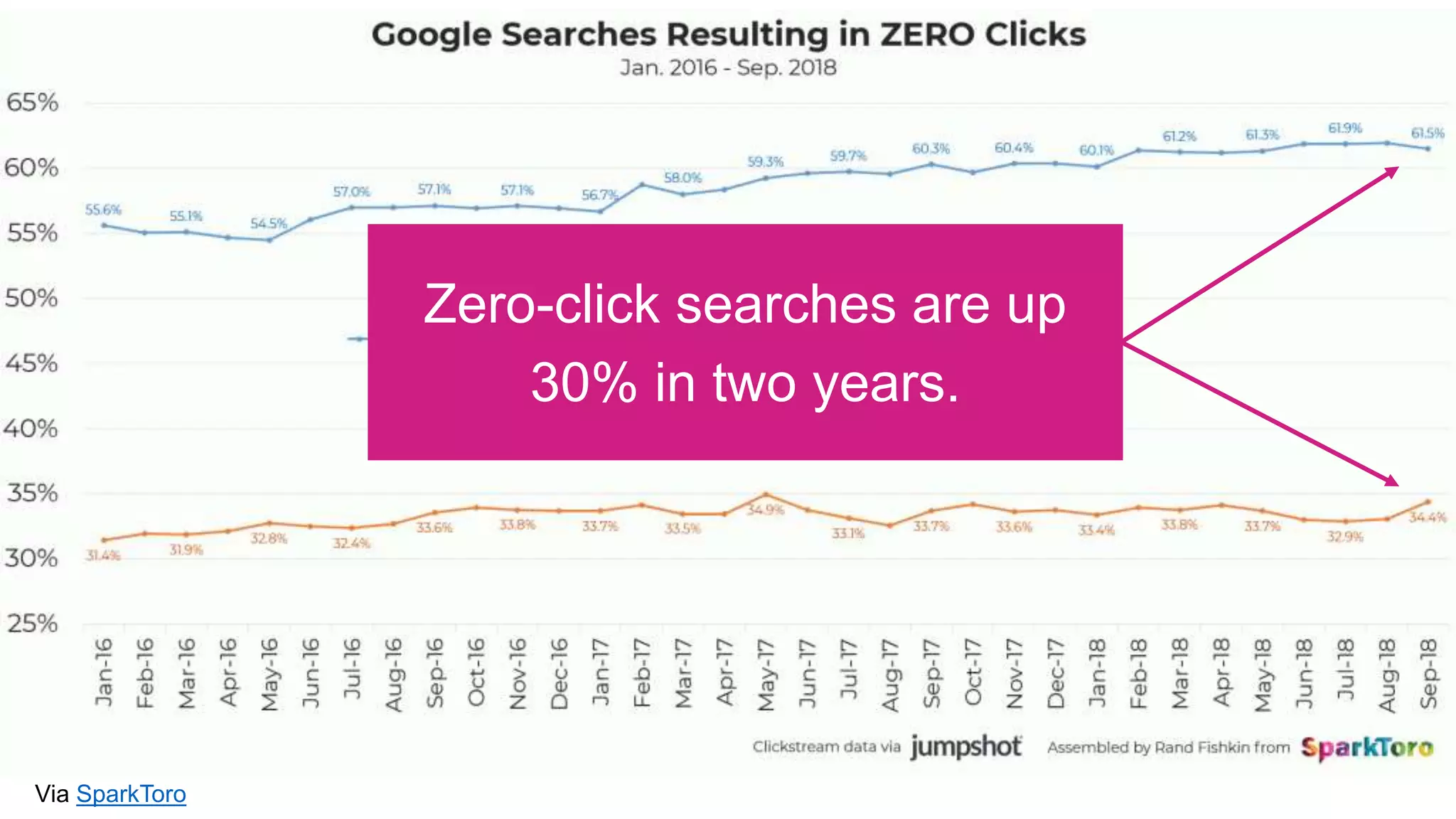 Via SparkToro
Zero-click searches are up
30% in two years.
 