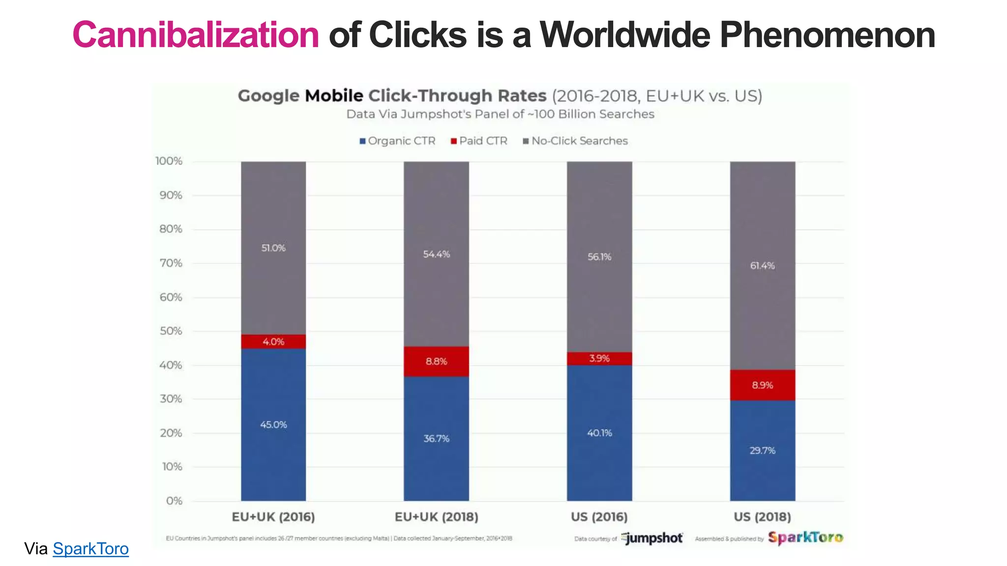 Via SparkToro
Cannibalization of Clicks is a Worldwide Phenomenon
 
