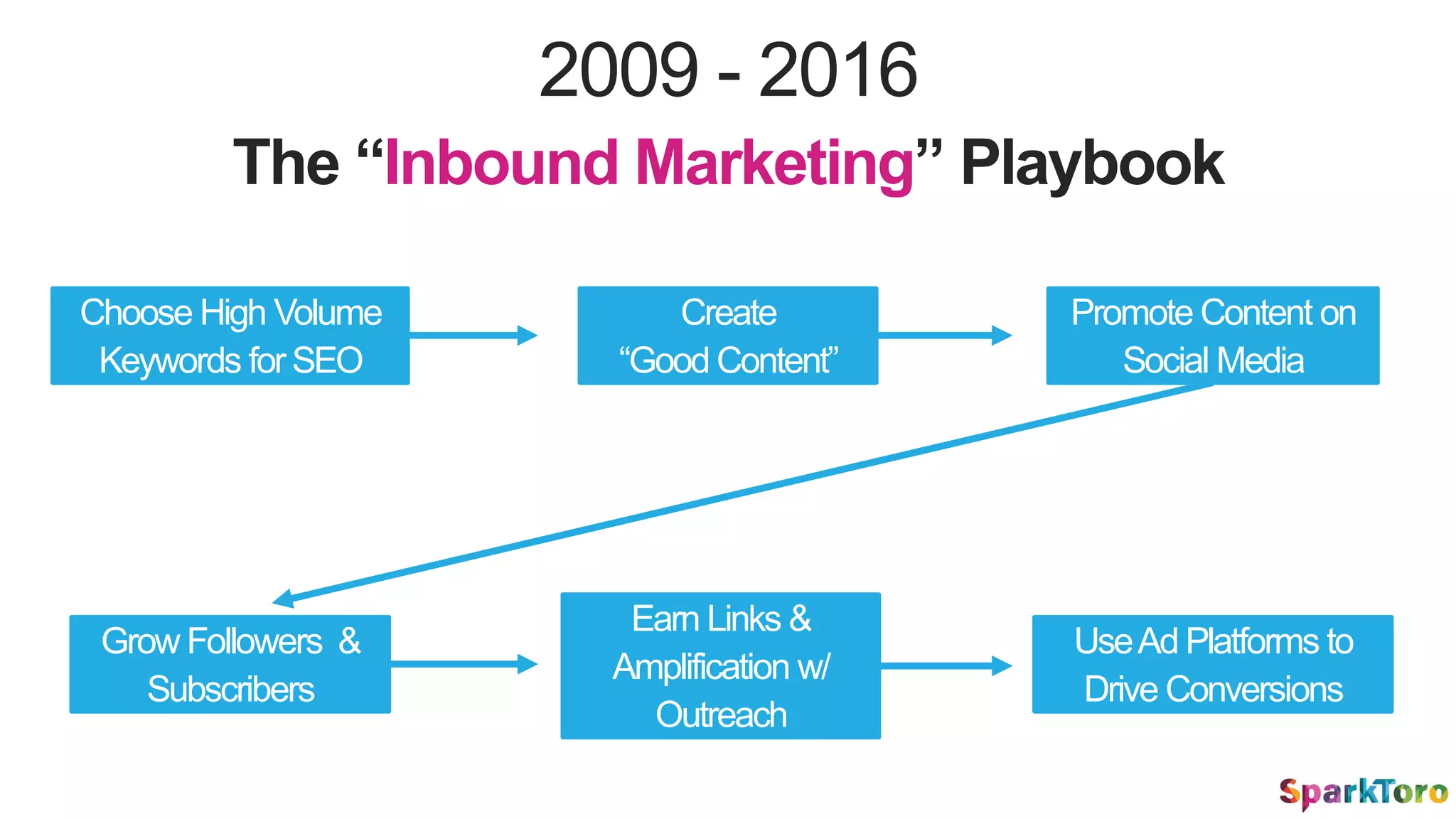 2009 - 2016
The “Inbound Marketing” Playbook
Create
“Good Content”
Promote Content on
Social Media
Grow Followers &
Subscribers
Choose High Volume
Keywords for SEO
UseAd Platforms to
Drive Conversions
Earn Links &
Amplification w/
Outreach
 