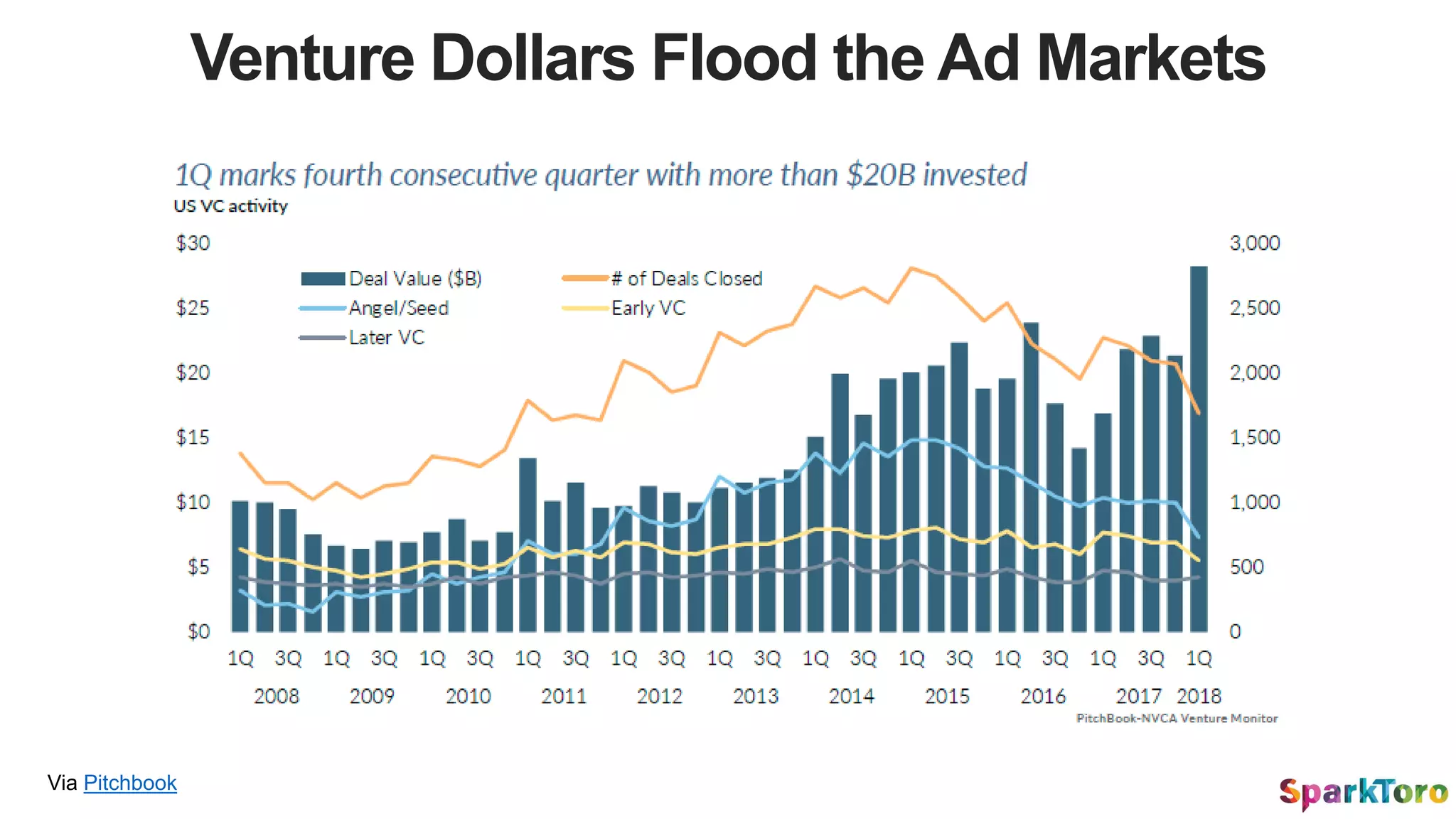 Venture Dollars Flood the Ad Markets
Via Pitchbook
 