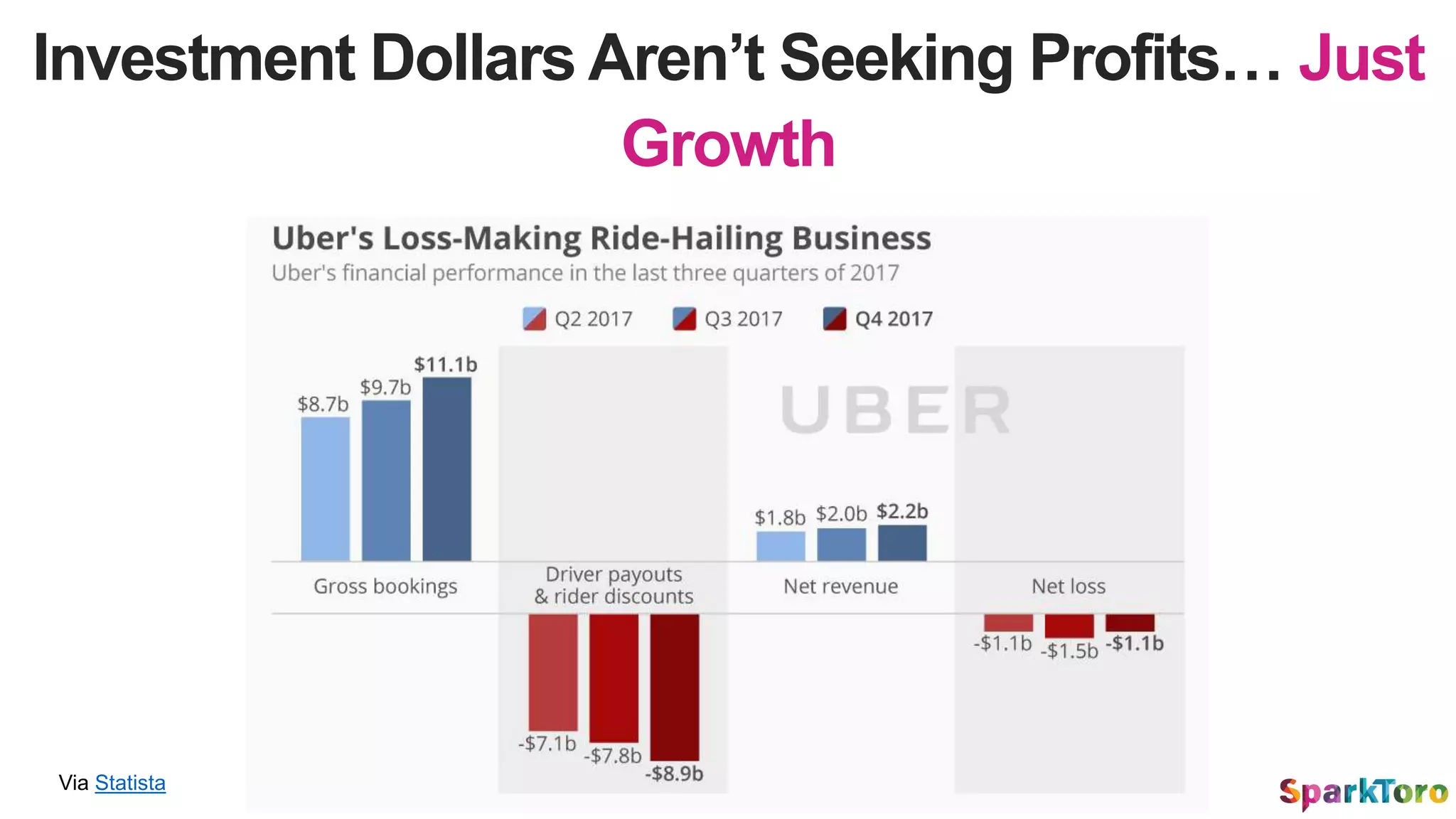 Investment Dollars Aren’t Seeking Profits… Just
Growth
Via Statista
 