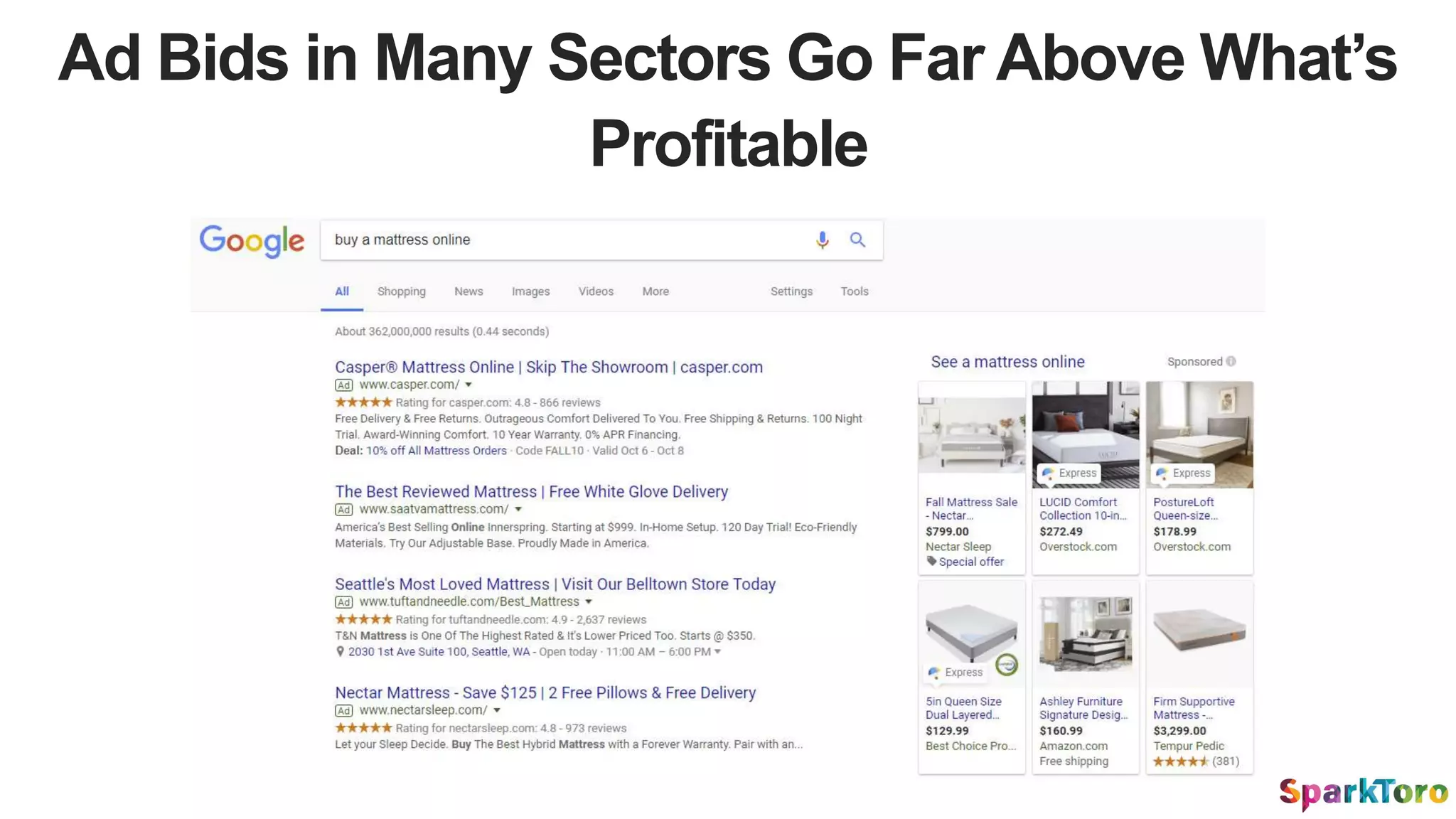 Ad Bids in Many Sectors Go Far Above What’s
Profitable
 