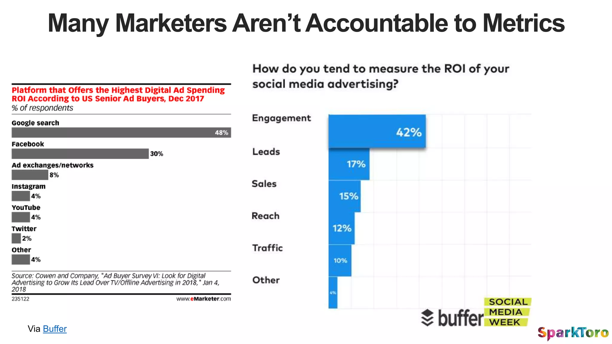 Many Marketers Aren’t Accountable to Metrics
Via Buffer
 