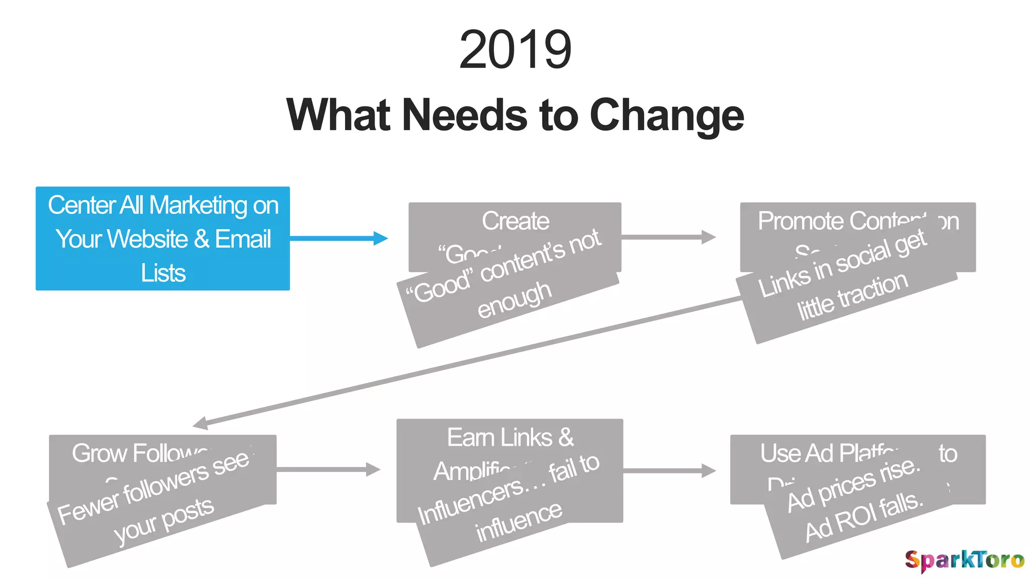 Create
“Good Content”
Promote Content on
Social Media
Grow Followers &
Subscribers
UseAd Platforms to
Drive Conversions
Earn Links &
Amplification w/
Outreach
CenterAll Marketing on
Your Website &Email
Lists
2019
What Needs to Change
 