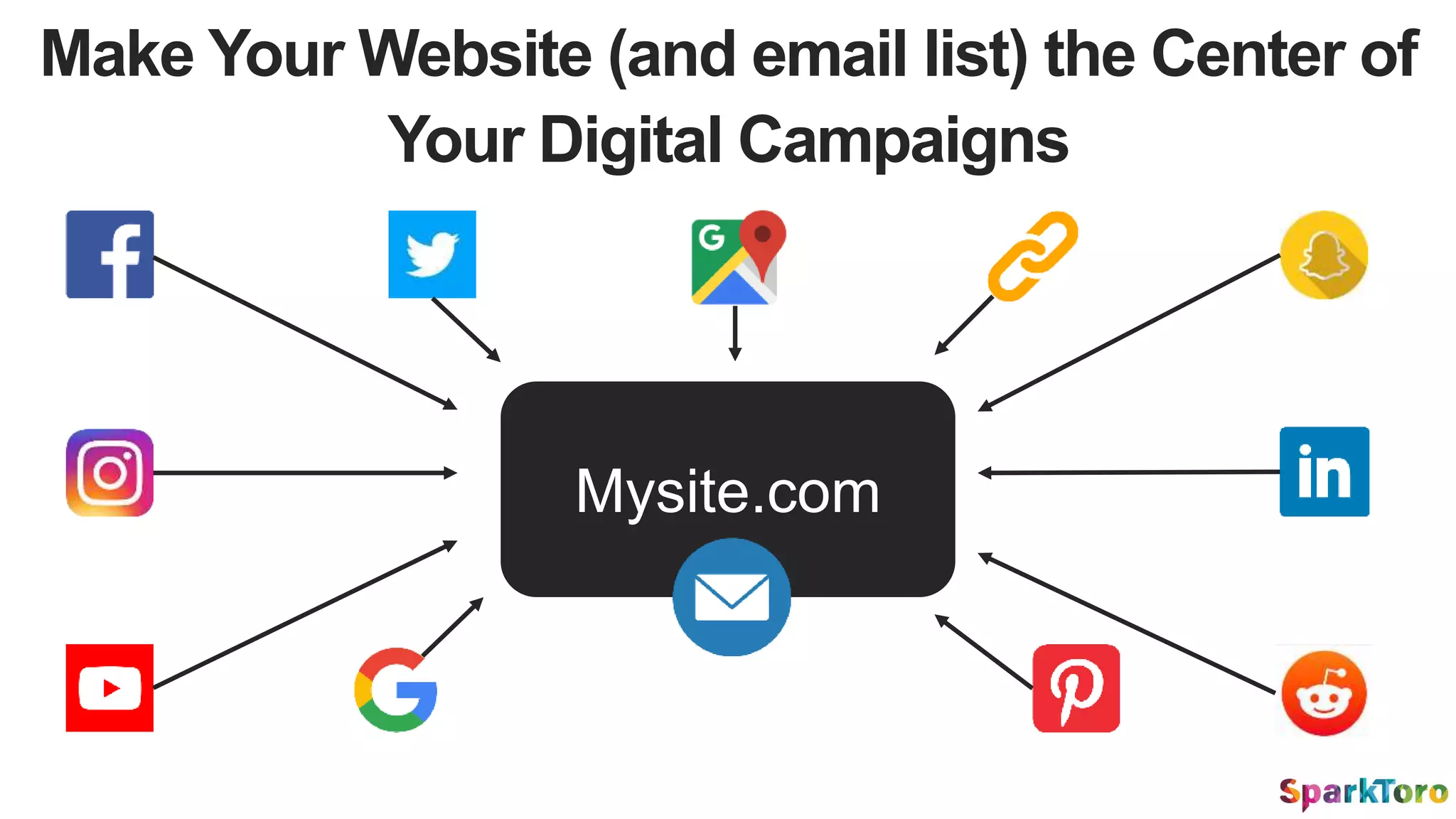 Make Your Website (and email list) the Center of
Your Digital Campaigns
Mysite.com
 