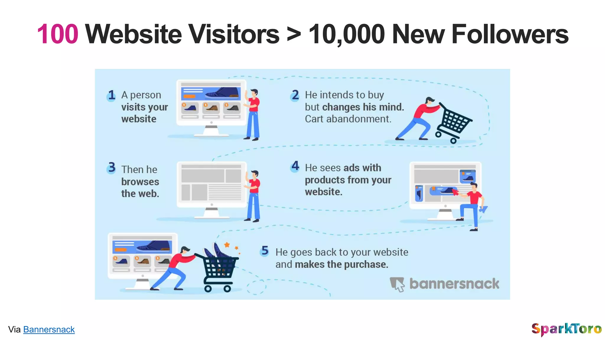 100 Website Visitors > 10,000 New Followers
Via Bannersnack
 