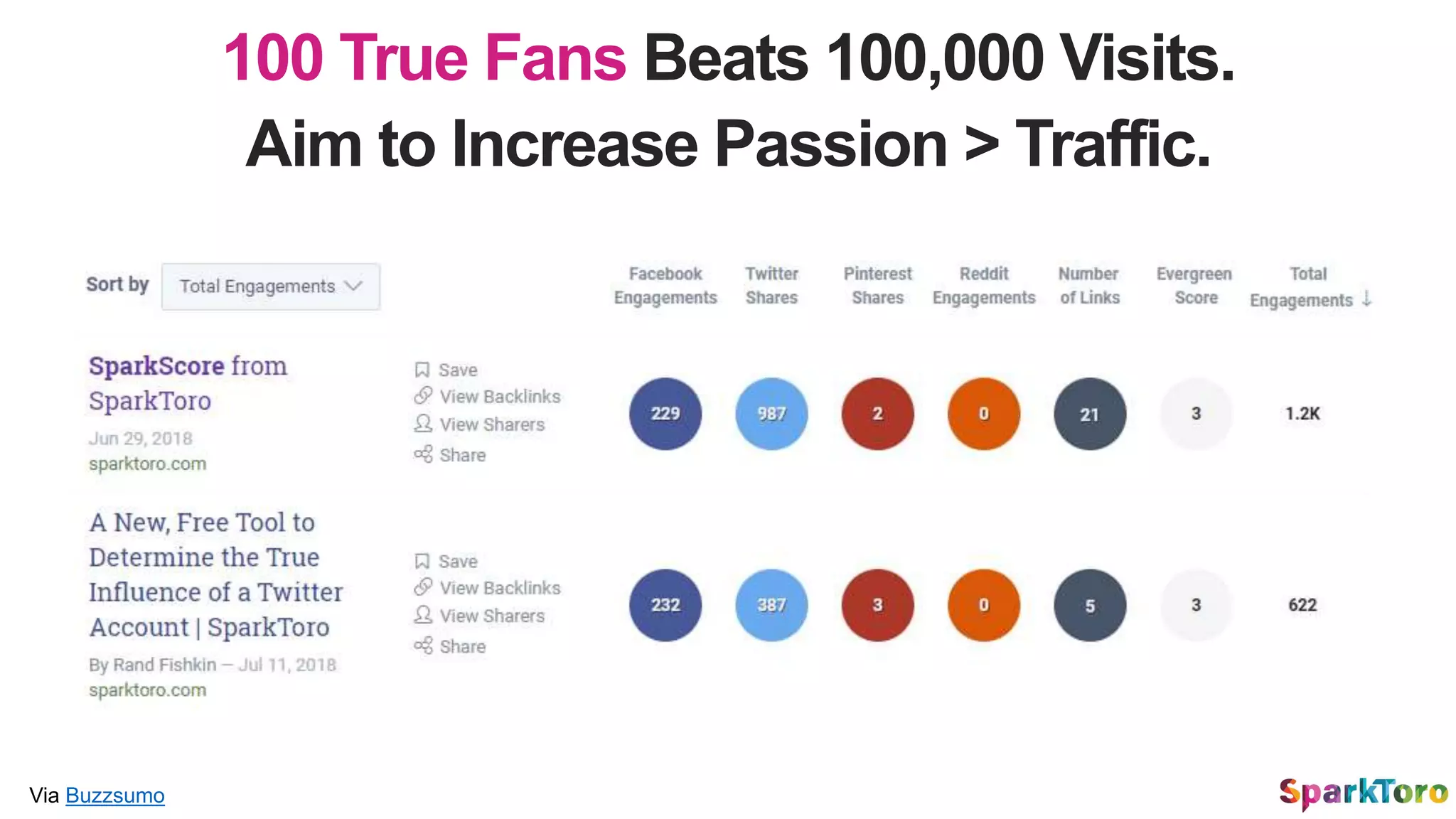 100 True Fans Beats 100,000 Visits.
Aim to Increase Passion > Traffic.
Via Buzzsumo
 