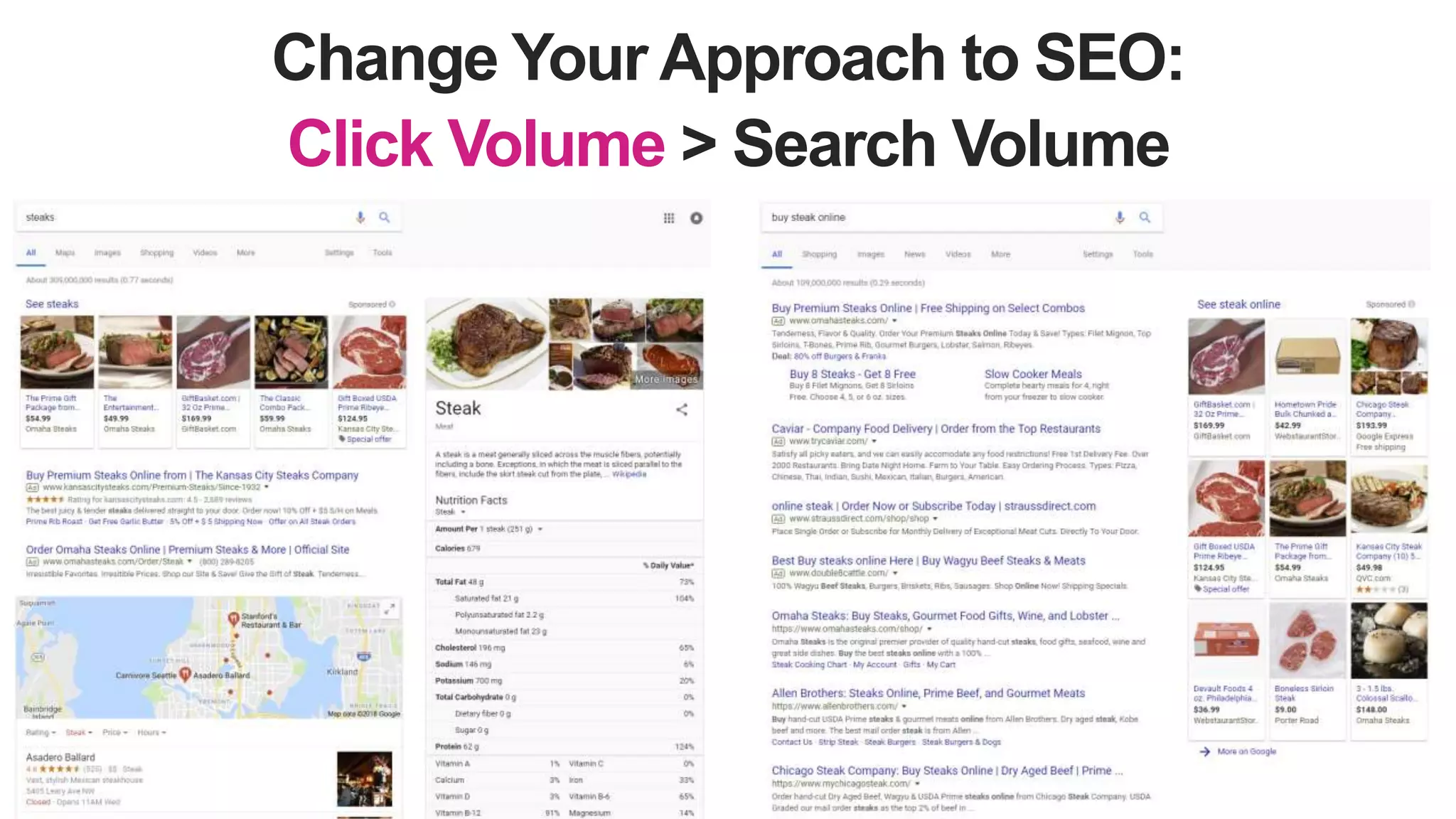 Change Your Approach to SEO:
Click Volume > Search Volume
 