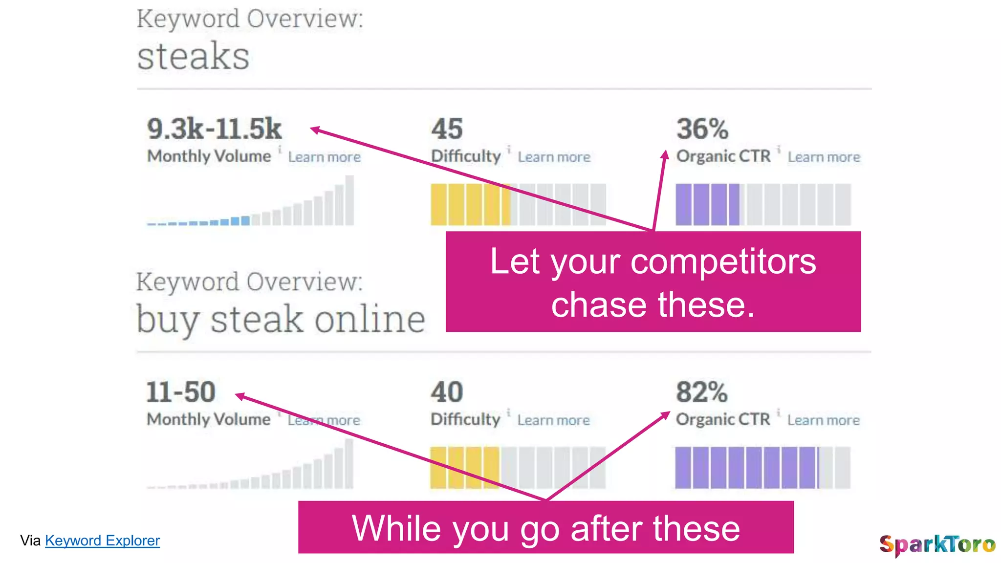Via Keyword Explorer
Let your competitors
chase these.
While you go after these
 