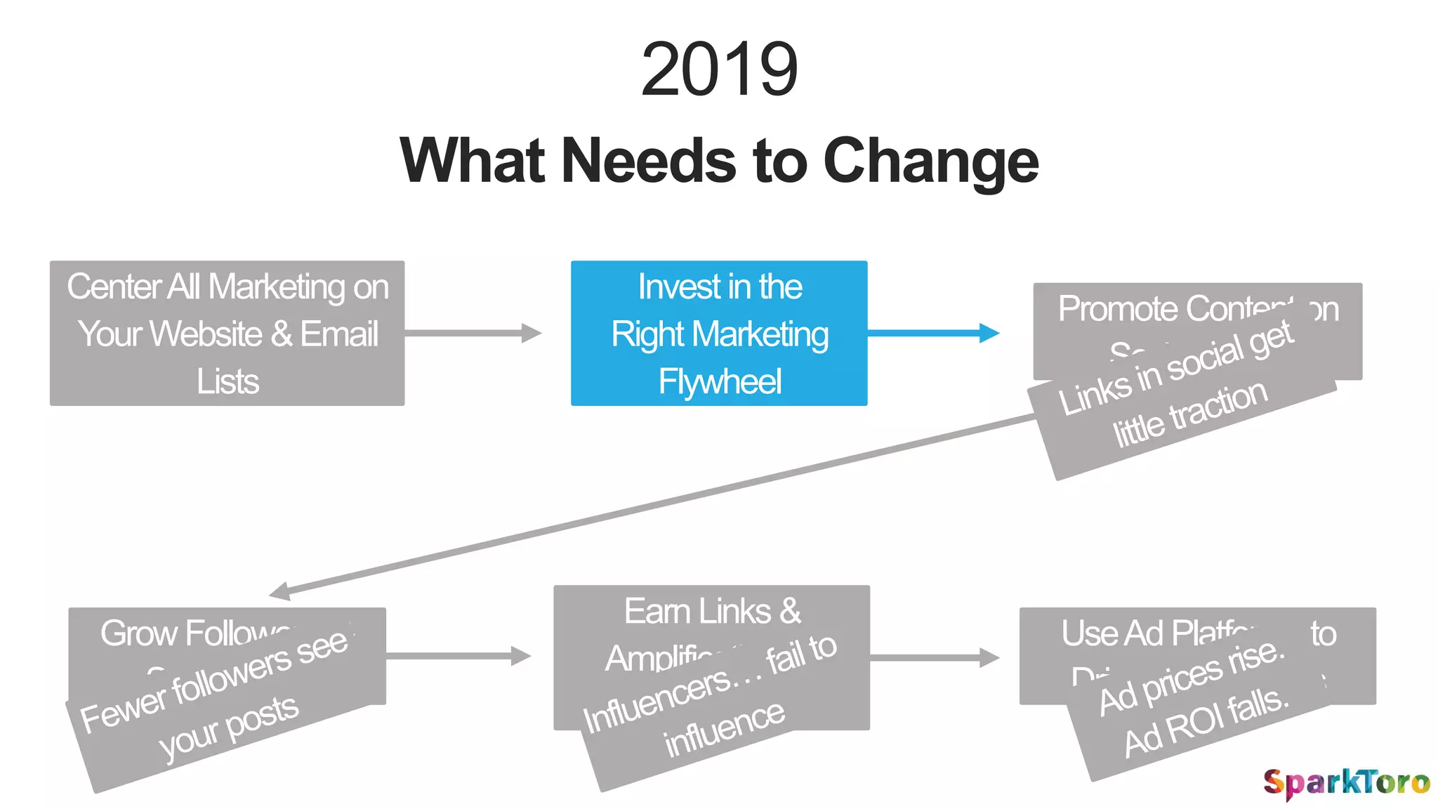 Promote Content on
Social Media
Grow Followers &
Subscribers
UseAd Platforms to
Drive Conversions
Earn Links &
Amplification w/
Outreach
CenterAll Marketing on
Your Website &Email
Lists
2019
What Needs to Change
Invest in the
Right Marketing
Flywheel
 