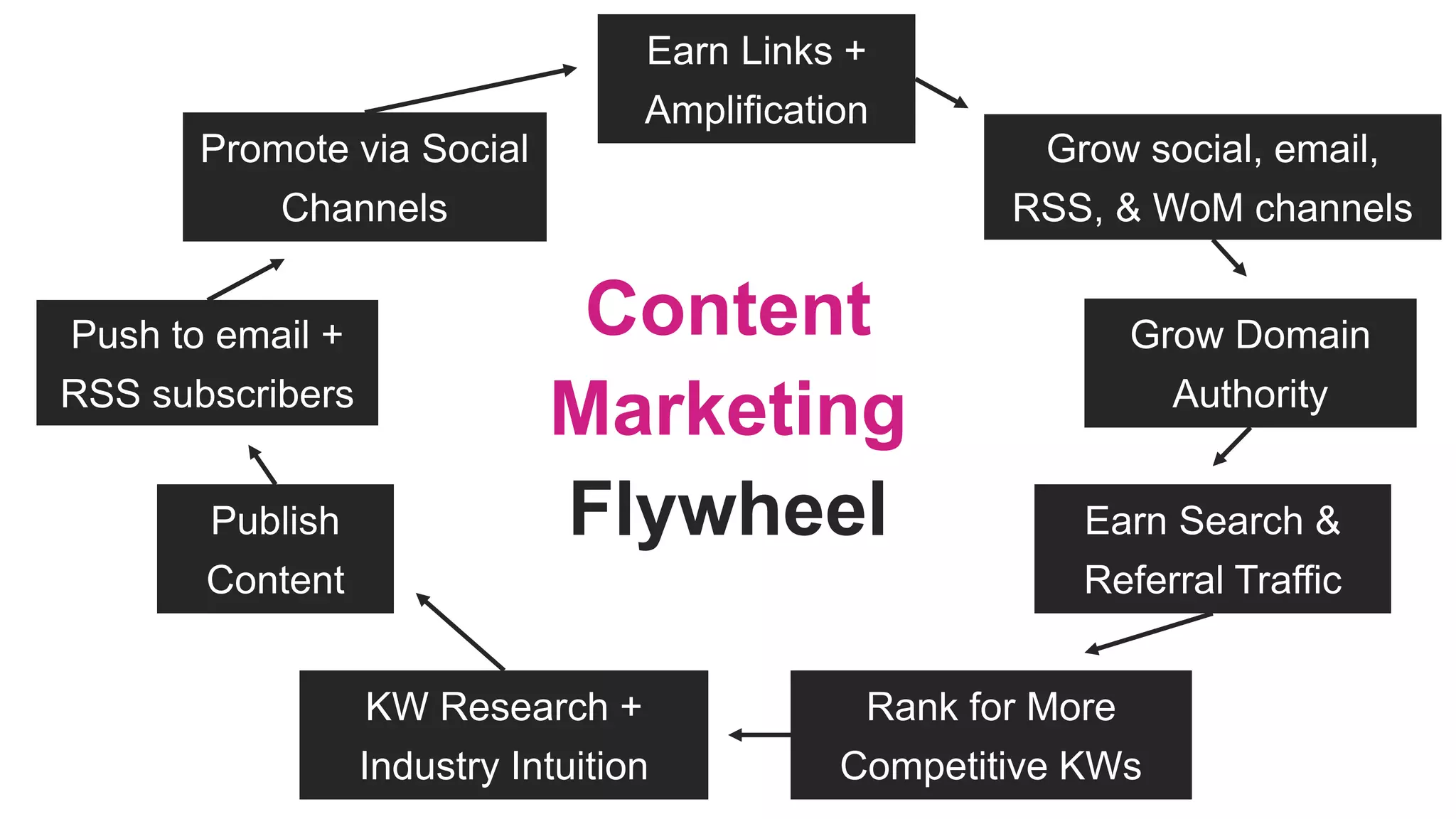 Content
Marketing
Flywheel
KW Research +
Industry Intuition
Publish
Content
Promote via Social
Channels
Push to email +
RSS subscribers
Earn Links +
Amplification
Grow social, email,
RSS, & WoM channels
Grow Domain
Authority
Earn Search &
Referral Traffic
Rank for More
Competitive KWs
 
