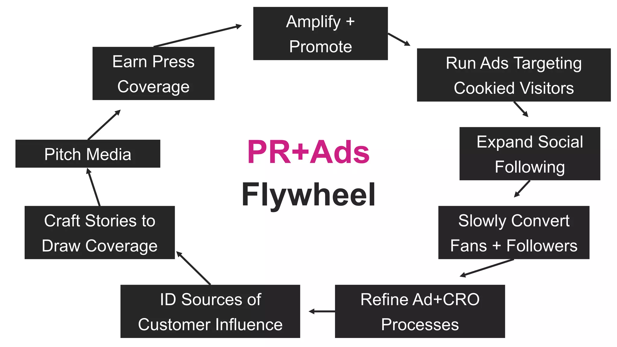 PR+Ads
Flywheel
ID Sources of
Customer Influence
Craft Stories to
Draw Coverage
Earn Press
Coverage
Pitch Media
Amplify +
Promote
Run Ads Targeting
Cookied Visitors
Expand Social
Following
Slowly Convert
Fans + Followers
Refine Ad+CRO
Processes
 