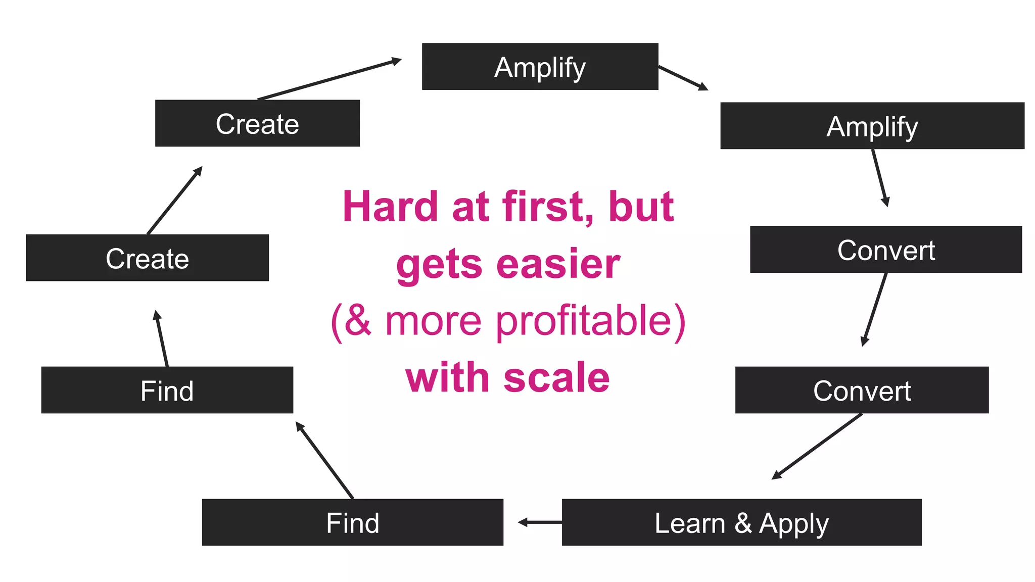 Hard at first, but
gets easier
(& more profitable)
with scale
Find
Find
Create
Create
Amplify
Amplify
Convert
Convert
Learn & Apply
 