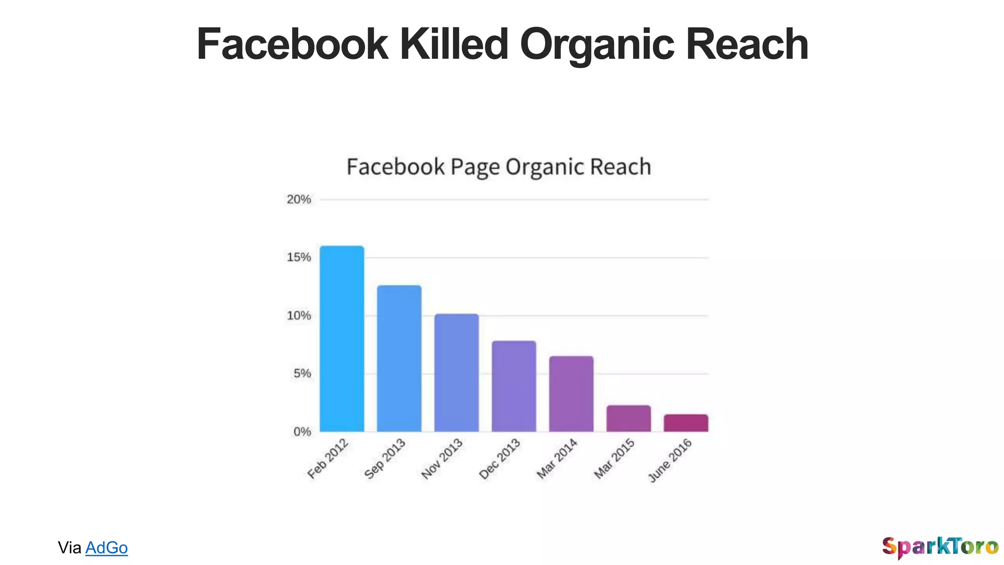 Facebook Killed Organic Reach
Via AdGo
 