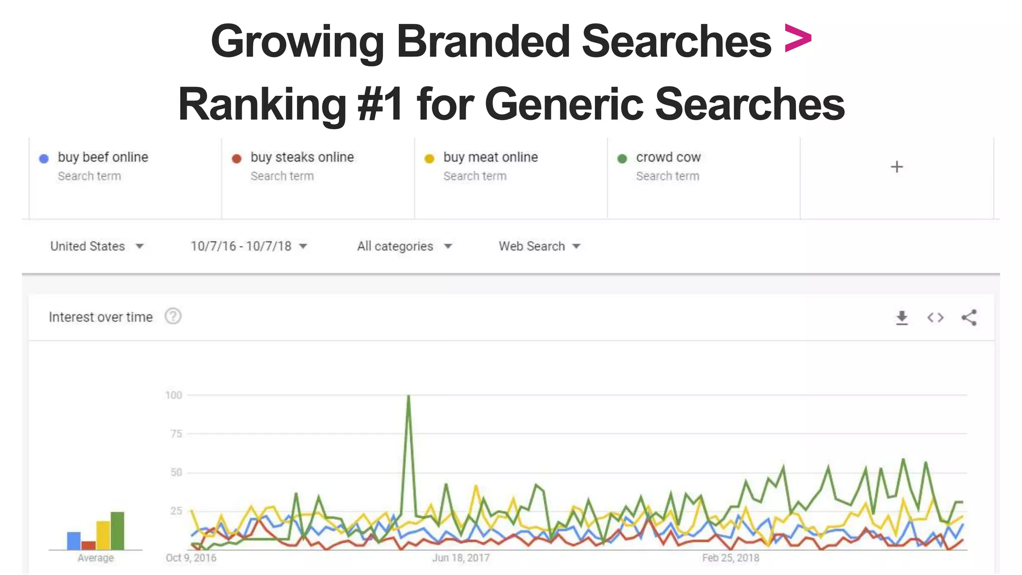 Growing Branded Searches >
Ranking #1 for Generic Searches
 