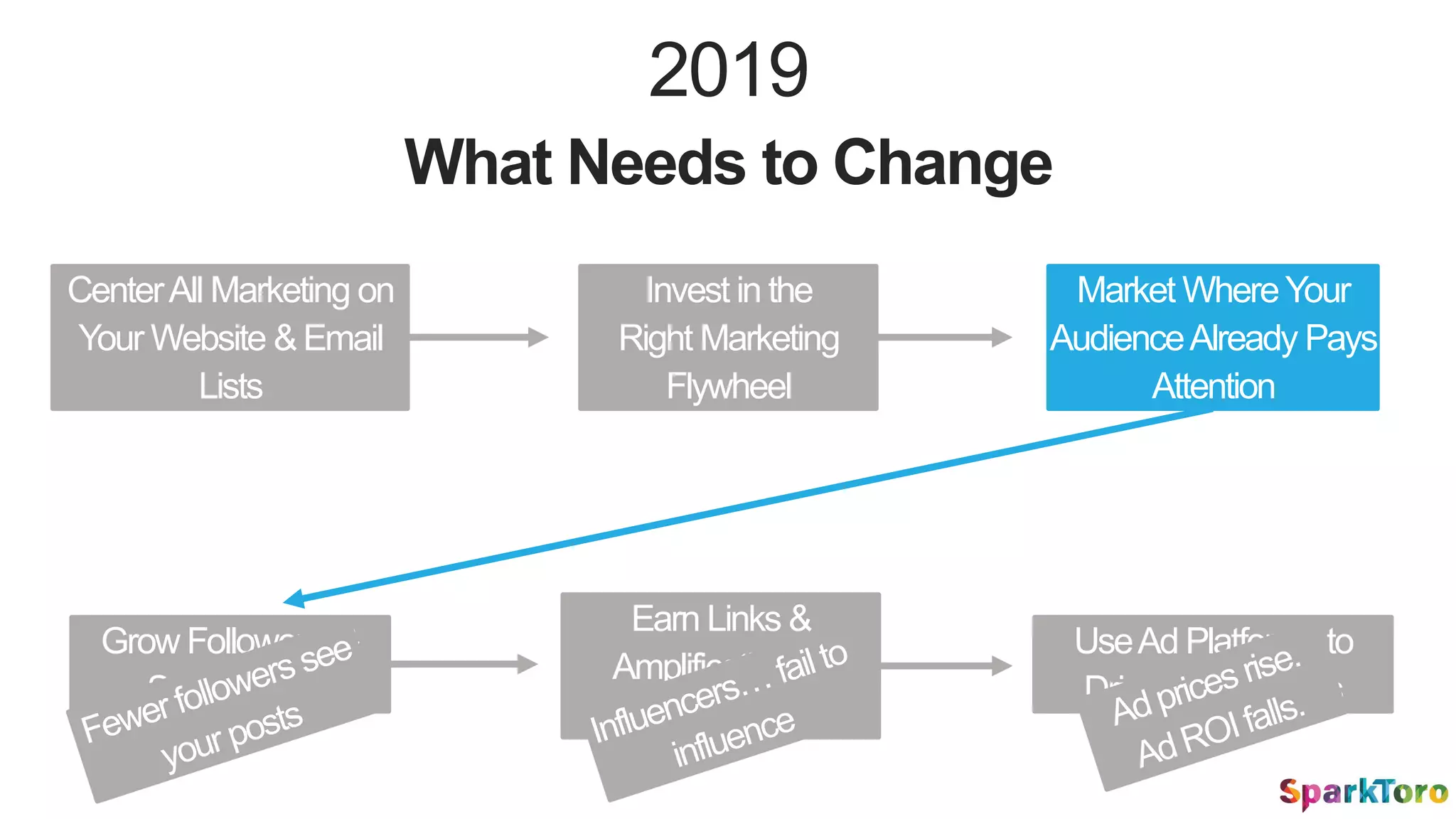Grow Followers &
Subscribers
UseAd Platforms to
Drive Conversions
Earn Links &
Amplification w/
Outreach
CenterAll Marketing on
Your Website &Email
Lists
2019
What Needs to Change
Invest in the
Right Marketing
Flywheel
Market WhereYour
AudienceAlready Pays
Attention
 