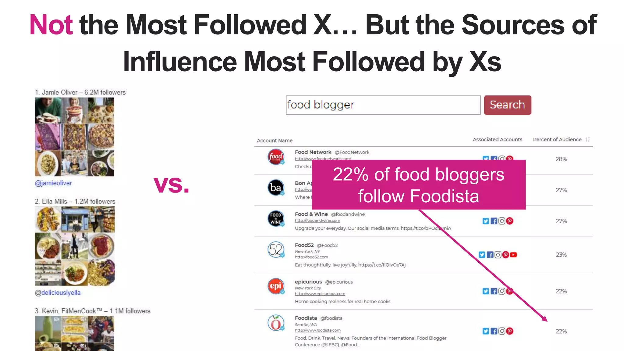 Not the Most Followed X… But the Sources of
Influence Most Followed by Xs
vs. 22% of food bloggers
follow Foodista
 