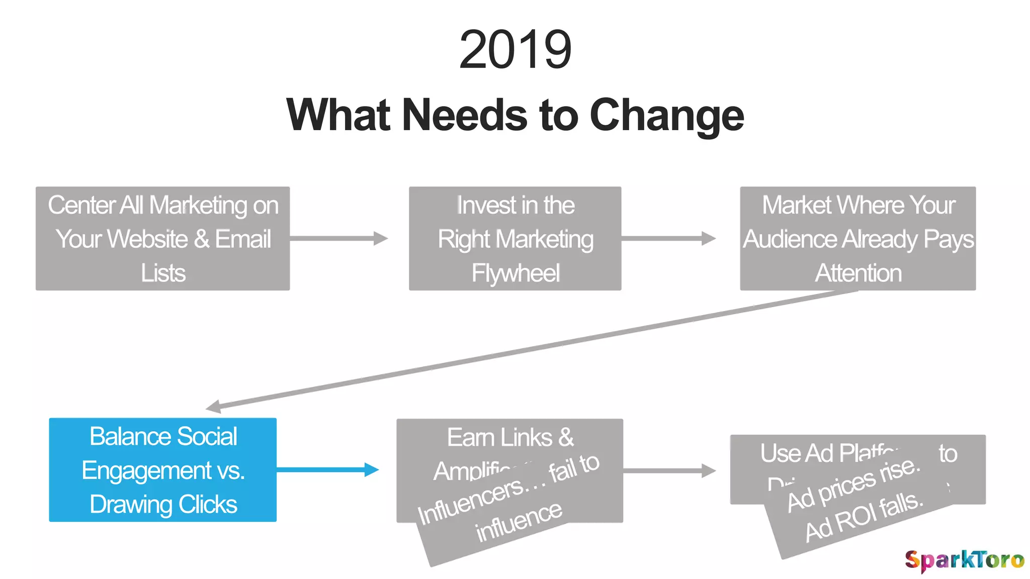 UseAd Platforms to
Drive Conversions
Earn Links &
Amplification w/
Outreach
CenterAll Marketing on
Your Website &Email
Lists
2019
What Needs to Change
Invest in the
Right Marketing
Flywheel
Market WhereYour
AudienceAlready Pays
Attention
Balance Social
Engagement vs.
Drawing Clicks
 