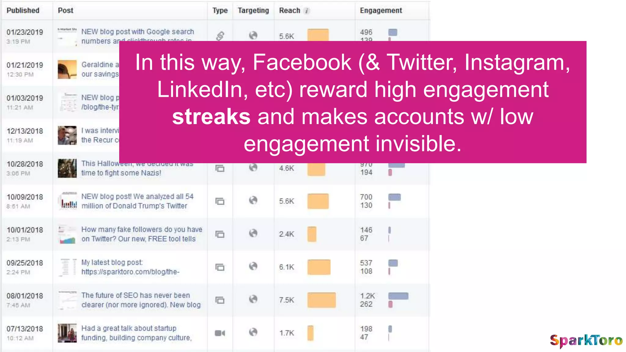 In this way, Facebook (& Twitter, Instagram,
LinkedIn, etc) reward high engagement
streaks and makes accounts w/ low
engagement invisible.
 