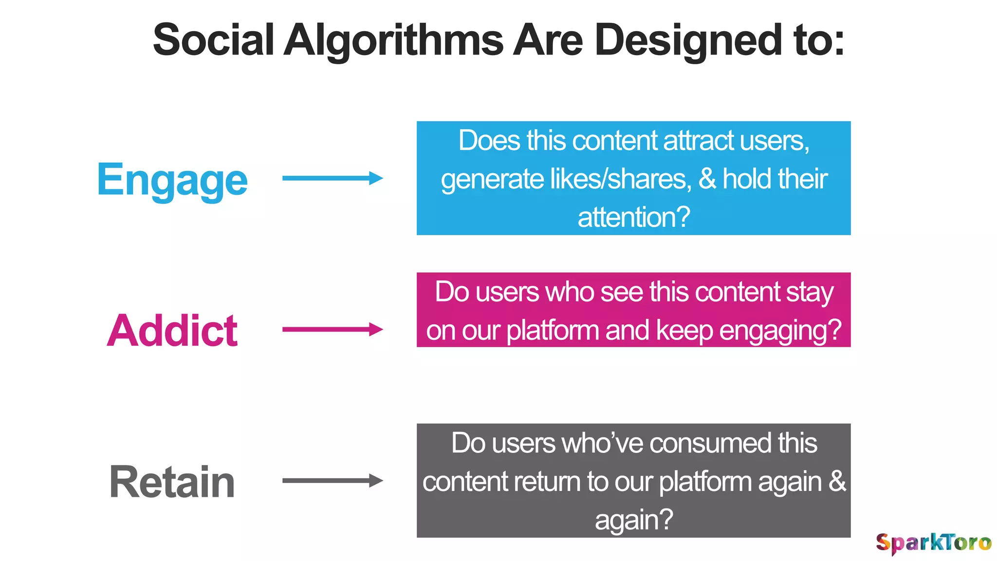 Social Algorithms Are Designed to:
Engage
Addict
Retain
Does this content attract users,
generate likes/shares, & hold their
attention?
Do users who see this content stay
on our platform and keep engaging?
Do users who’ve consumed this
content return to our platform again &
again?
 