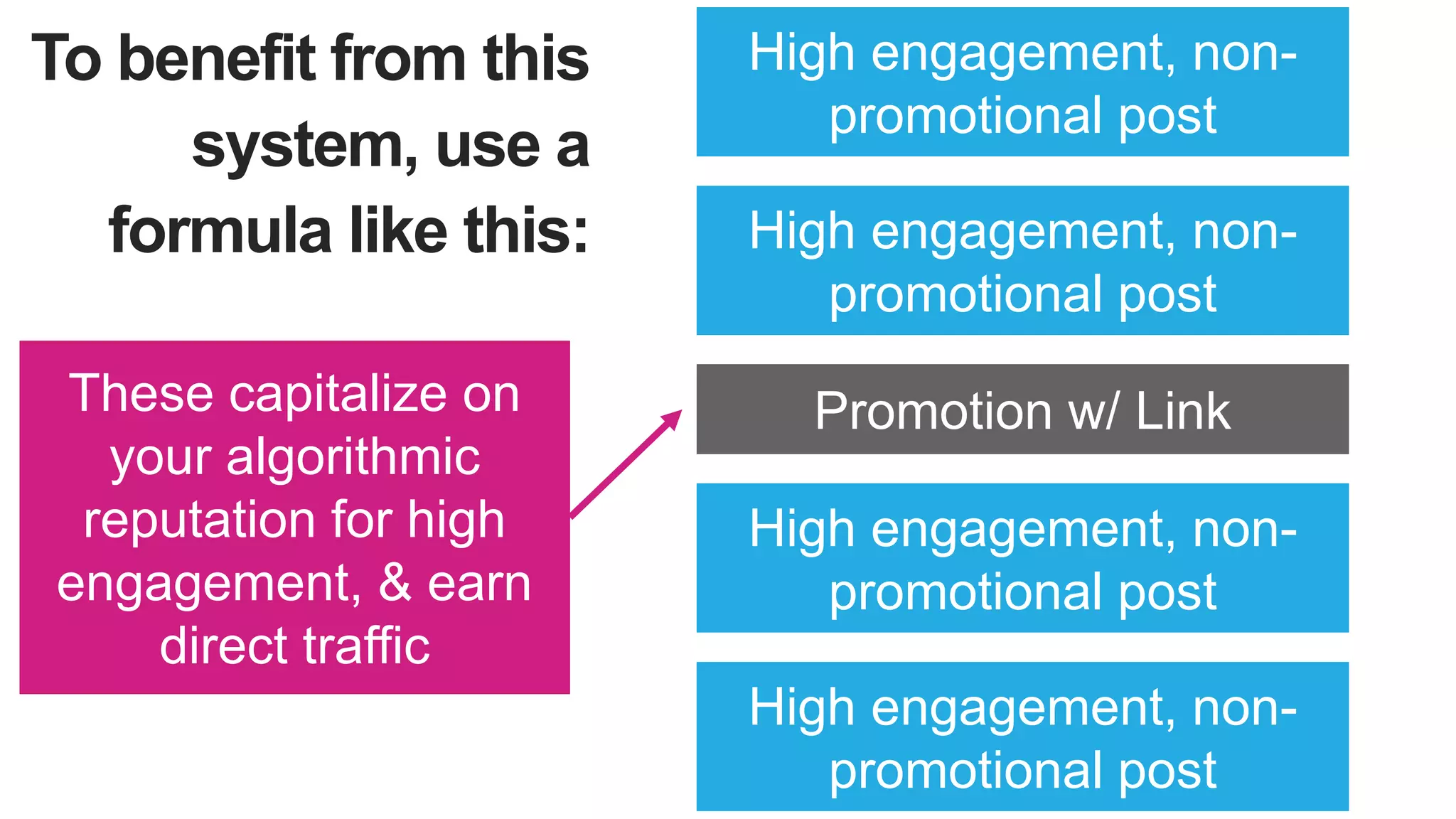 To benefit from this
system, use a
formula like this:
High engagement, non-
promotional post
High engagement, non-
promotional post
Promotion w/ Link
High engagement, non-
promotional post
These capitalize on
your algorithmic
reputation for high
engagement, & earn
direct traffic
High engagement, non-
promotional post
 