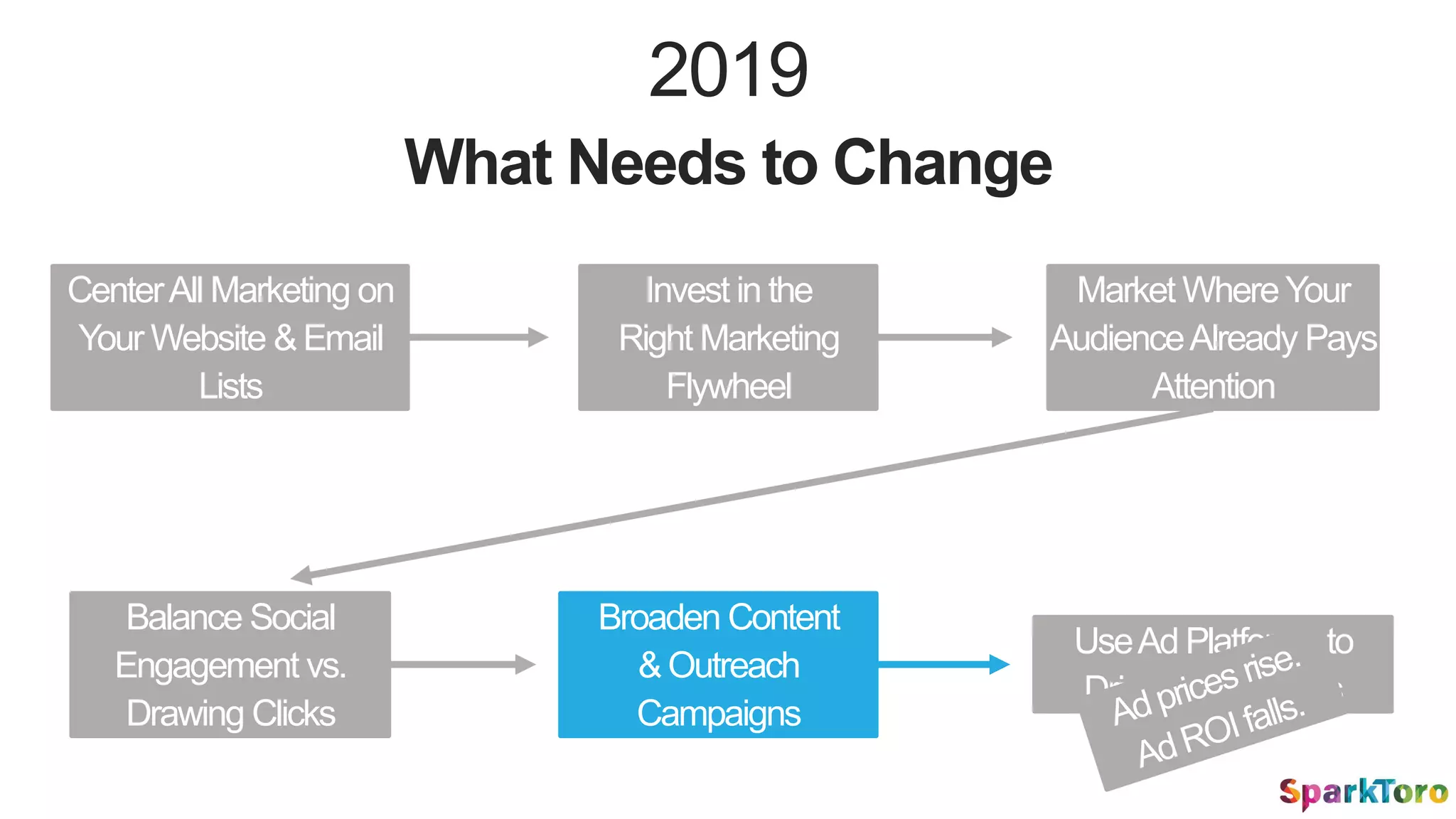 UseAd Platforms to
Drive Conversions
CenterAll Marketing on
Your Website &Email
Lists
2019
What Needs to Change
Invest in the
Right Marketing
Flywheel
Market WhereYour
AudienceAlready Pays
Attention
Balance Social
Engagement vs.
Drawing Clicks
Broaden Content
& Outreach
Campaigns
 