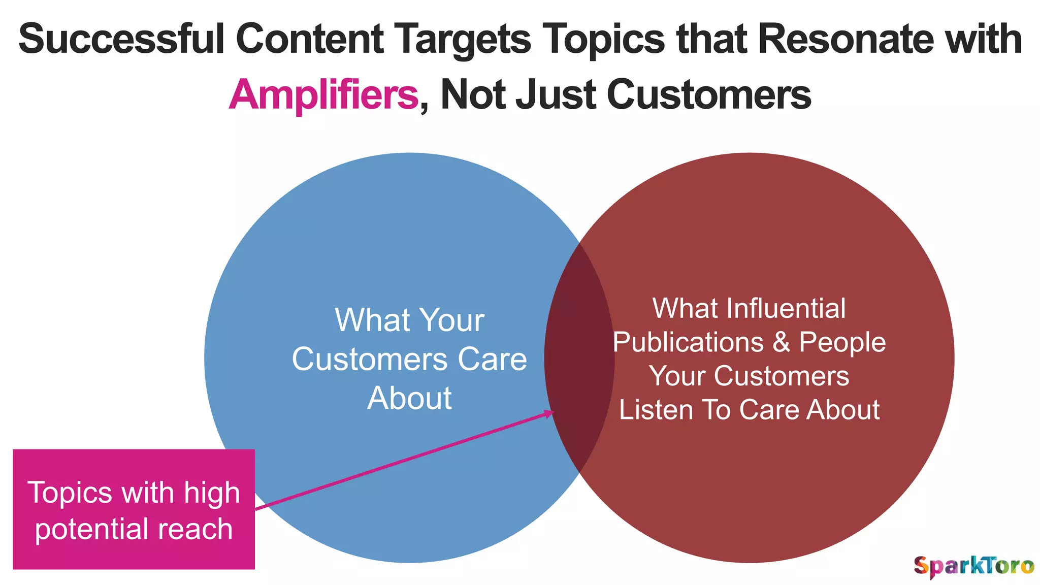 Successful Content Targets Topics that Resonate with
Amplifiers, Not Just Customers
What Your
Customers Care
About
What Influential
Publications & People
Your Customers
Listen To Care About
Topics with high
potential reach
 