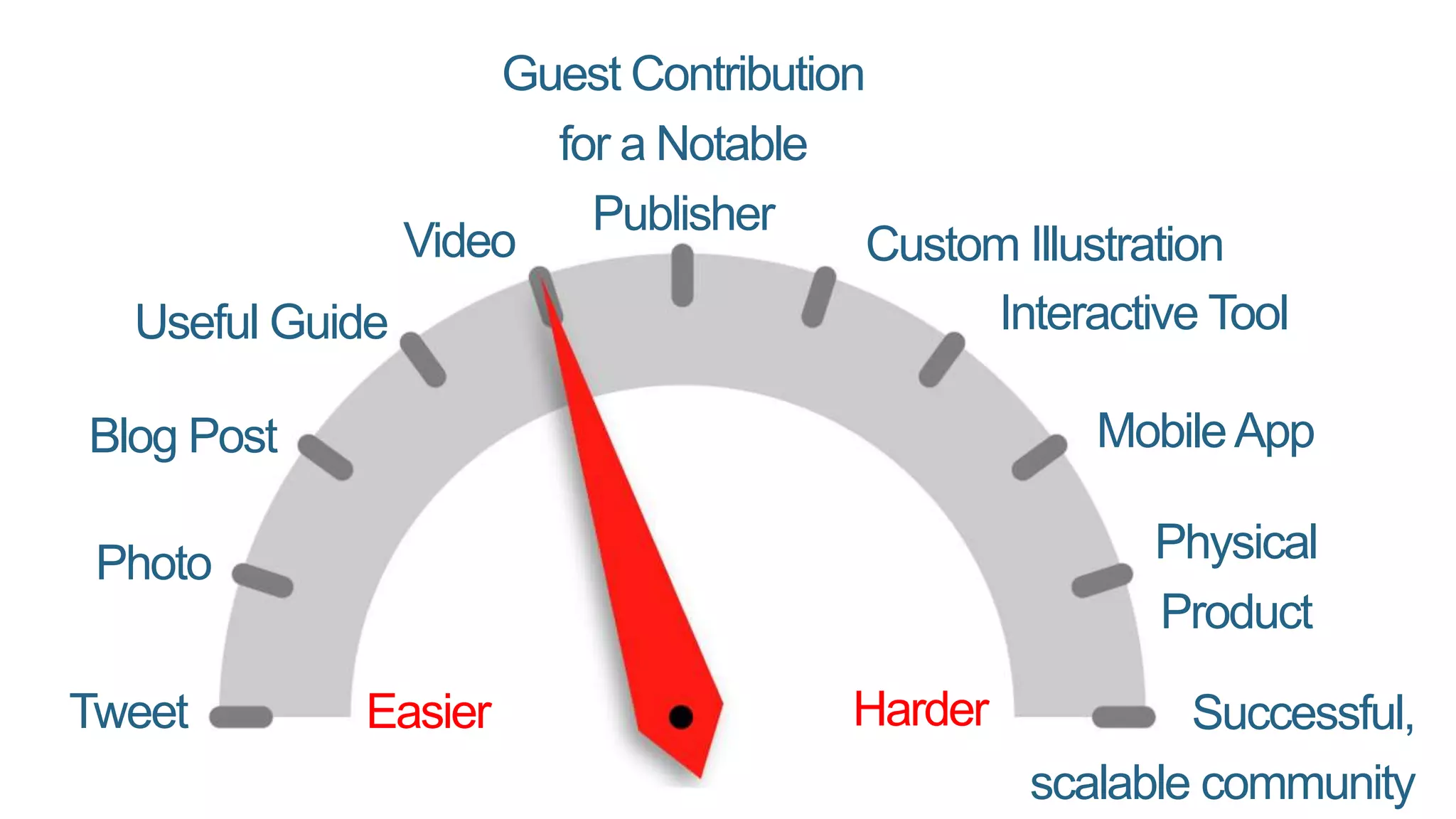 Blog Post
Tweet
Useful Guide Interactive Tool
Guest Contribution
for a Notable
Publisher
Photo
MobileApp
Video Custom Illustration
Physical
Product
Successful,
scalable community
Easier Harder
 