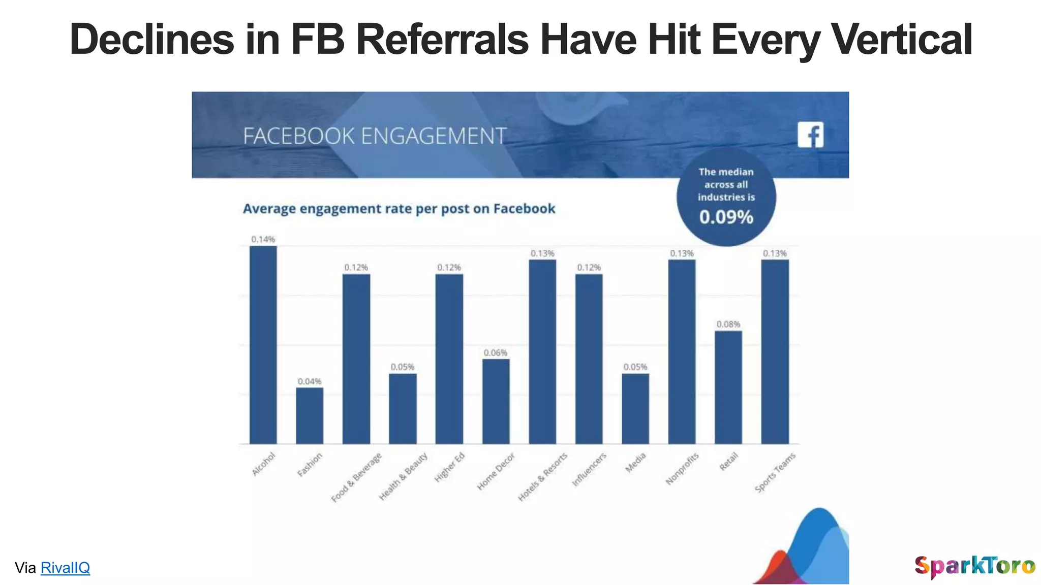Declines in FB Referrals Have Hit Every Vertical
Via RivalIQ
 