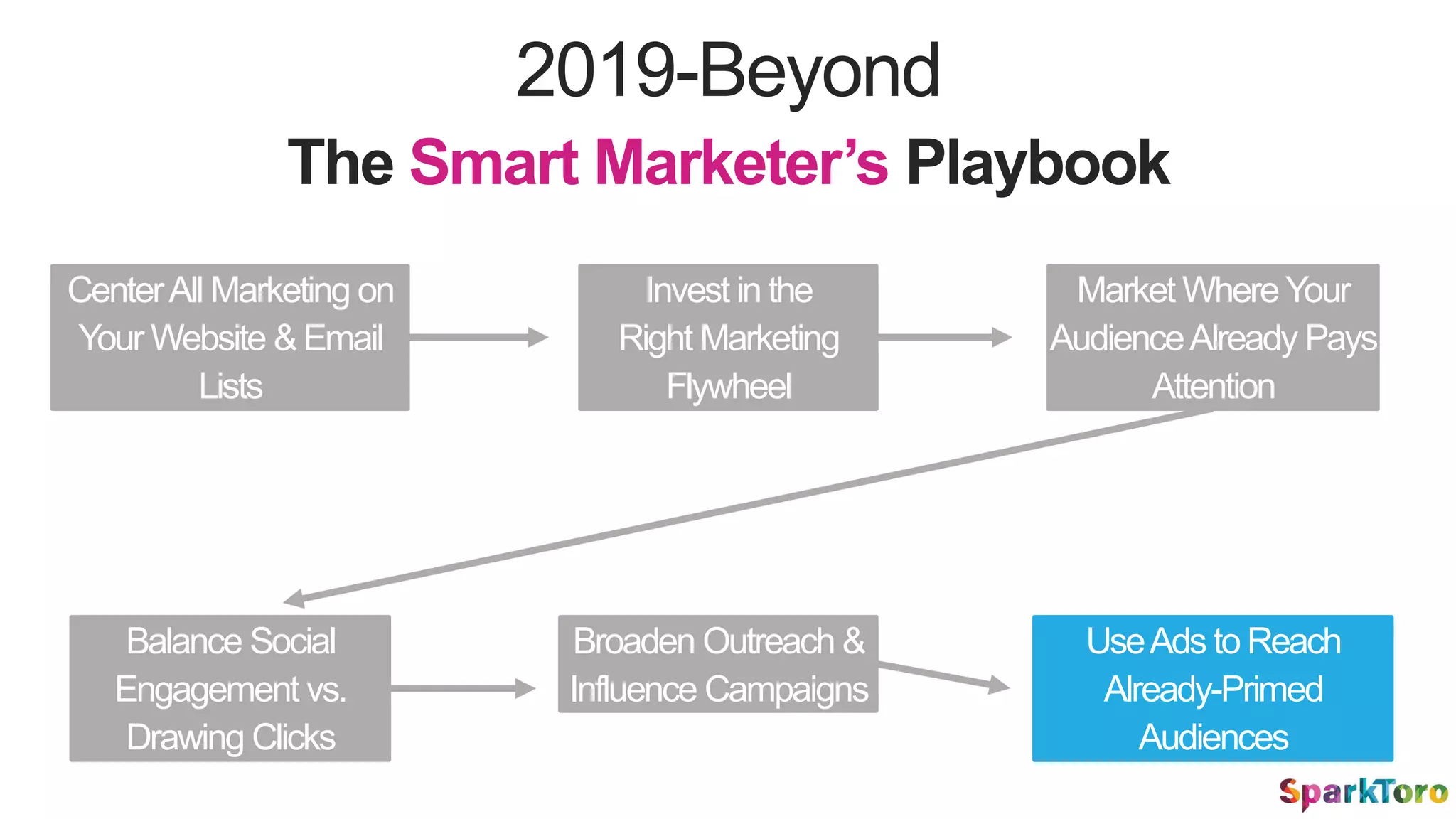 2019-Beyond
The Smart Marketer’s Playbook
Invest in the
Right Marketing
Flywheel
Balance Social
Engagement vs.
Drawing Clicks
CenterAll Marketing on
Your Website &Email
Lists
UseAds to Reach
Already-Primed
Audiences
Broaden Outreach &
Influence Campaigns
Market WhereYour
AudienceAlready Pays
Attention
 