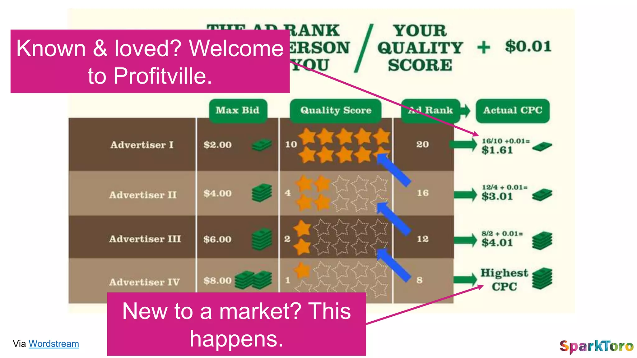 Via Wordstream
New to a market? This
happens.
Known & loved? Welcome
to Profitville.
 