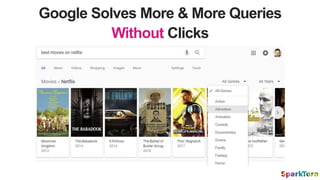 Google Solves More & More Queries
Without Clicks
 