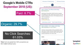 Google’s Mobile CTRs
September 2018 (US):
*Note:Sumsare greaterthan100%assearcherscan
clickmultipleresultsperquery
Paid: 8...