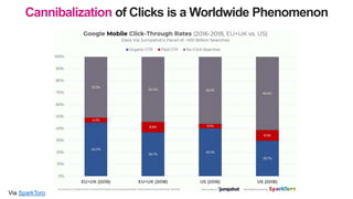 Via SparkToro
Cannibalization of Clicks is a Worldwide Phenomenon
 