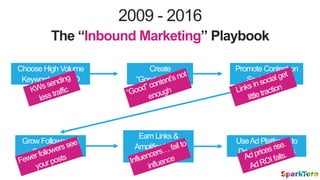 2009 - 2016
The “Inbound Marketing” Playbook
Create
“Good Content”
Promote Content on
Social Media
Grow Followers &
Subscribers
Choose High Volume
Keywords for SEO
UseAd Platforms to
Drive Conversions
Earn Links &
Amplification w/
Outreach
 